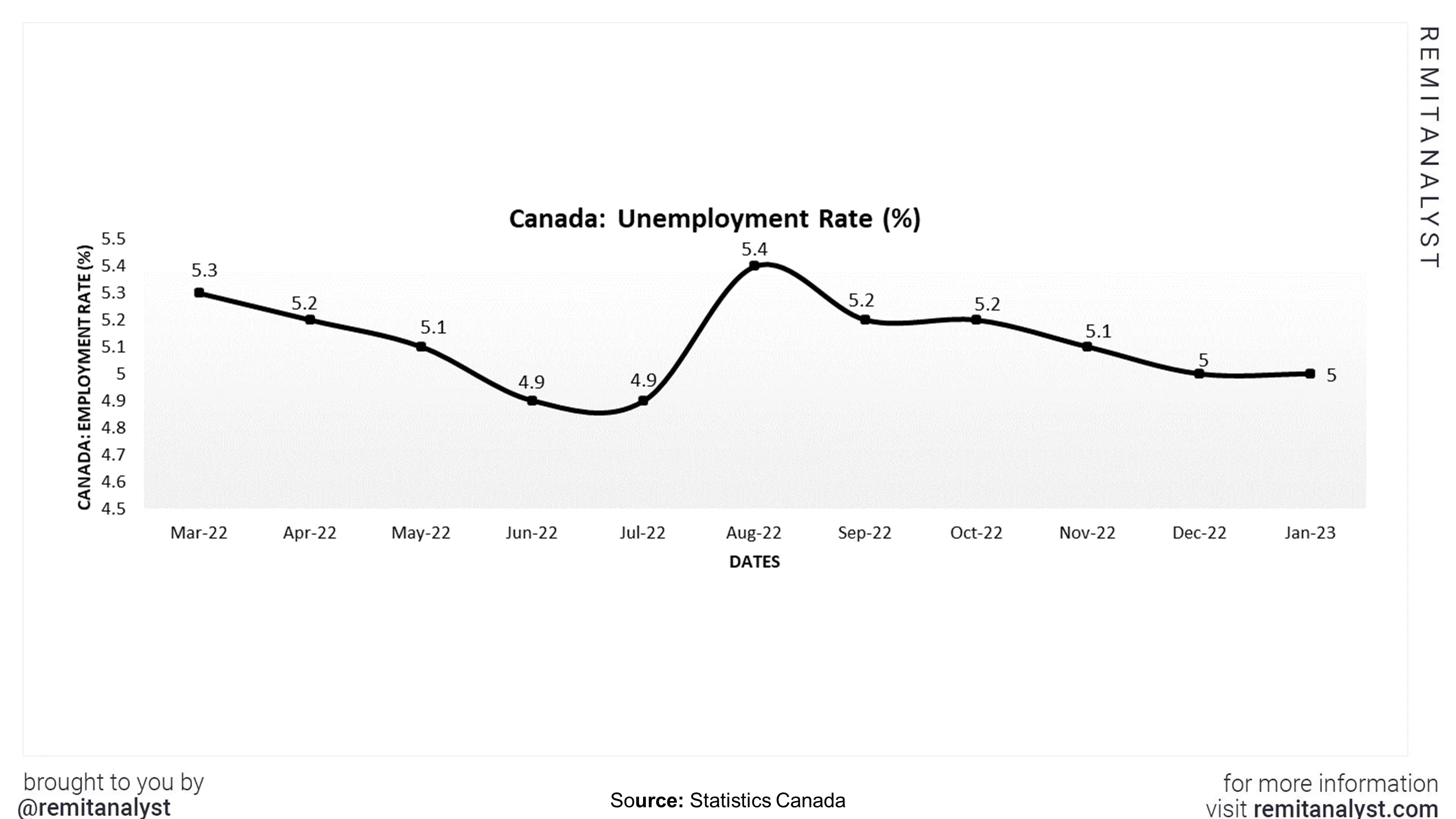 unemployment-rate-canada-from-mar-2022-to-jan-2023