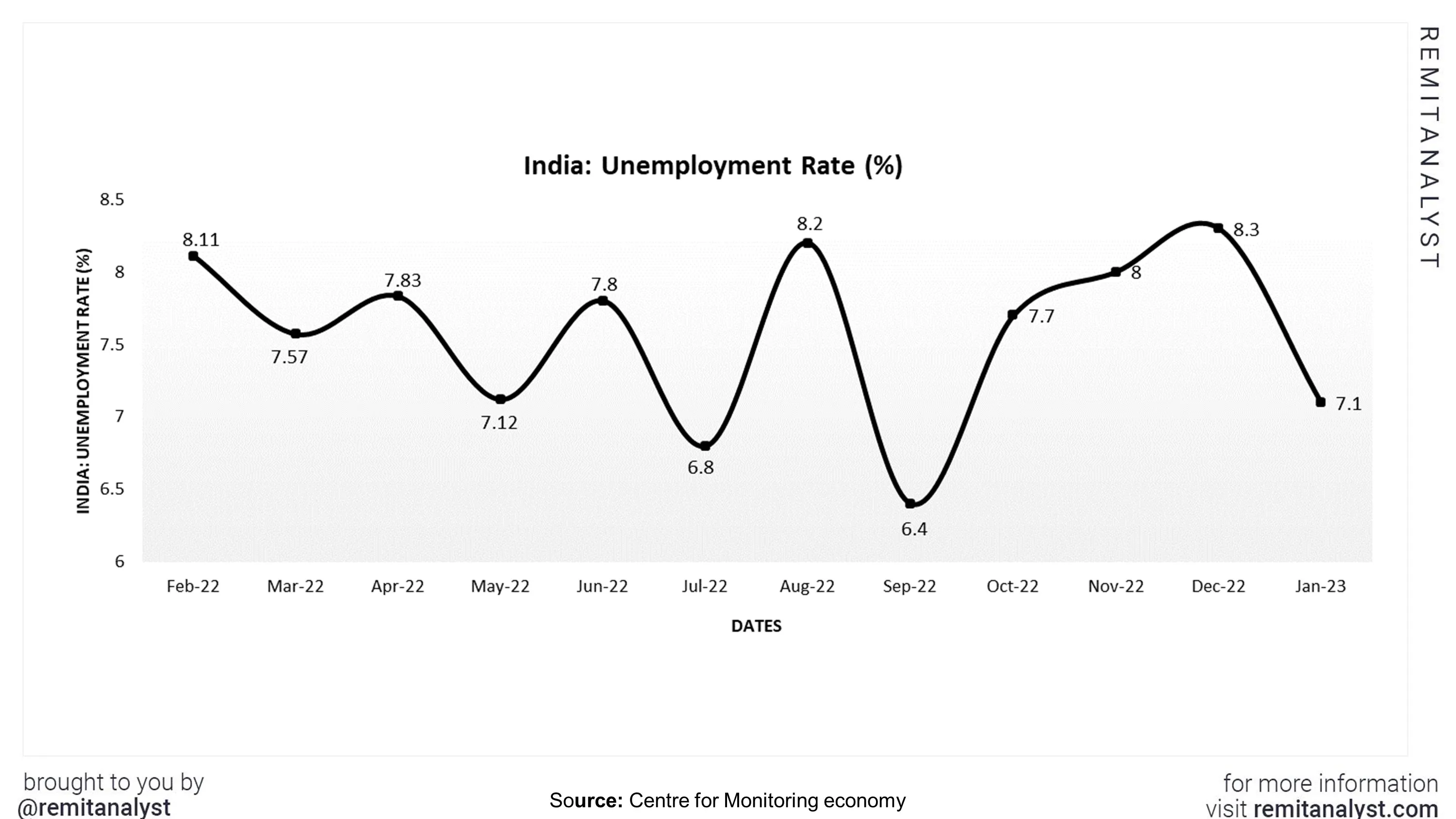 unemployment-rate-india-from-feb-2022-to-jan-2023