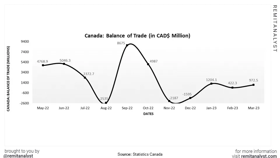 balance-of-trade-canada-from-may-2022-to-mar-2023