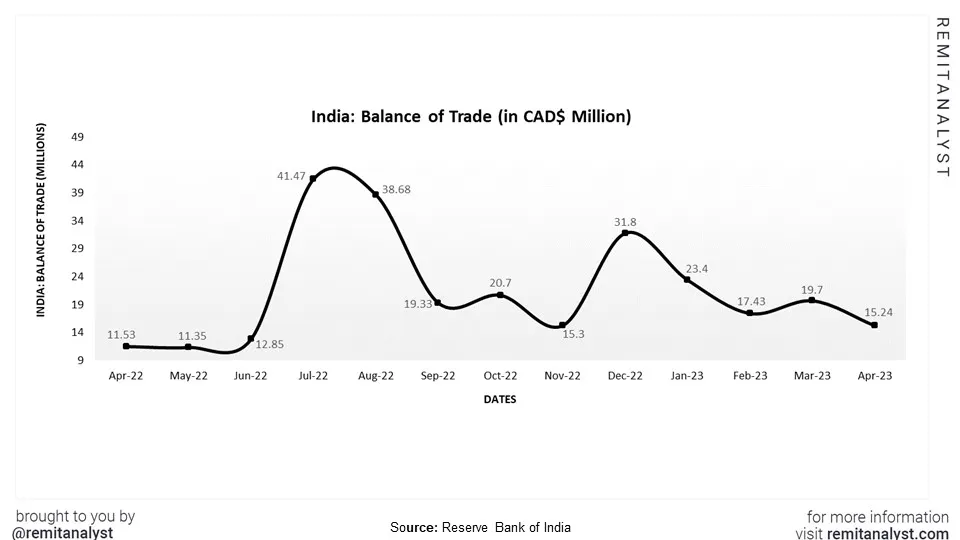 balance-of-trade-india-from-apr-2022-to-apr-2023