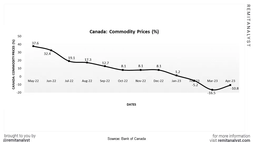 commodity-prices-canada-from-may-2022-to-apr-2023