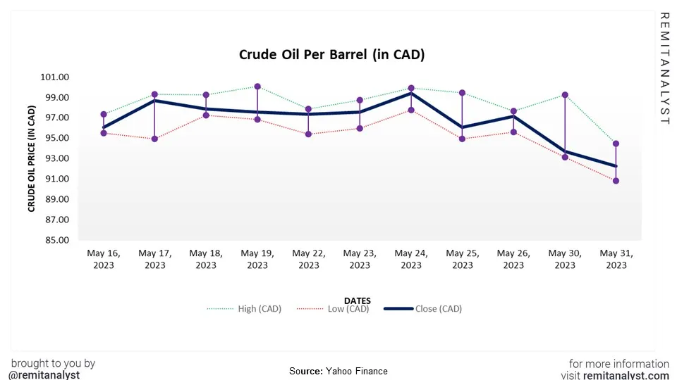 crude-oil-prices-canada-from-16-may-2023-to-30-may-2023