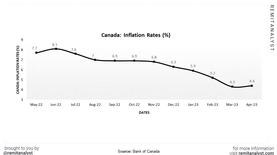 inflation-rates-canada-from-may-2022-to-apr-2023