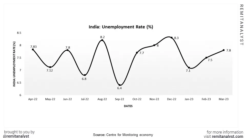 unemployment-rate-india-from-apr-2022-to-mar-2023