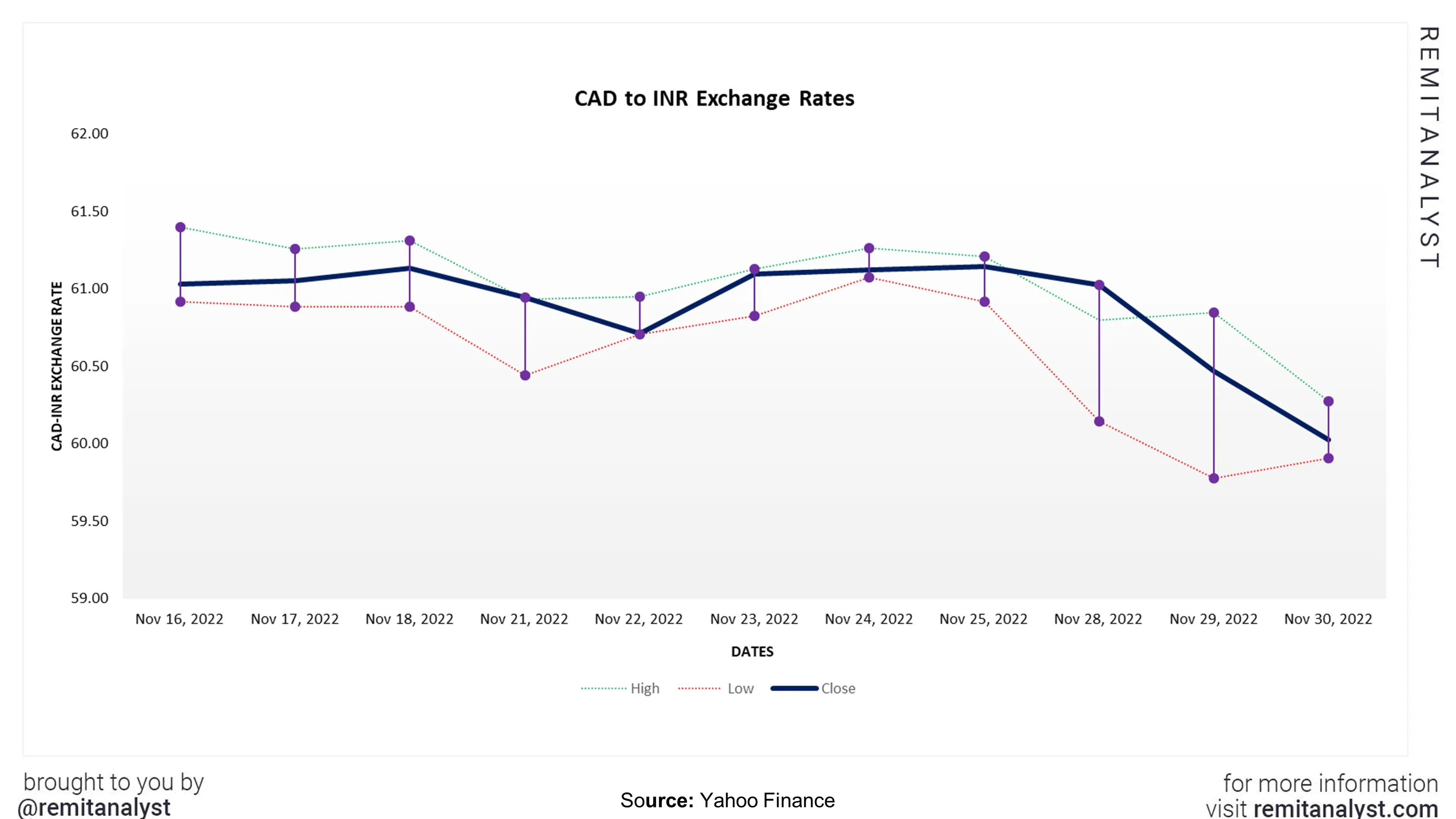 cad-to-inr-exchange-rate-from-16-nov-2022-to-30-nov-2022