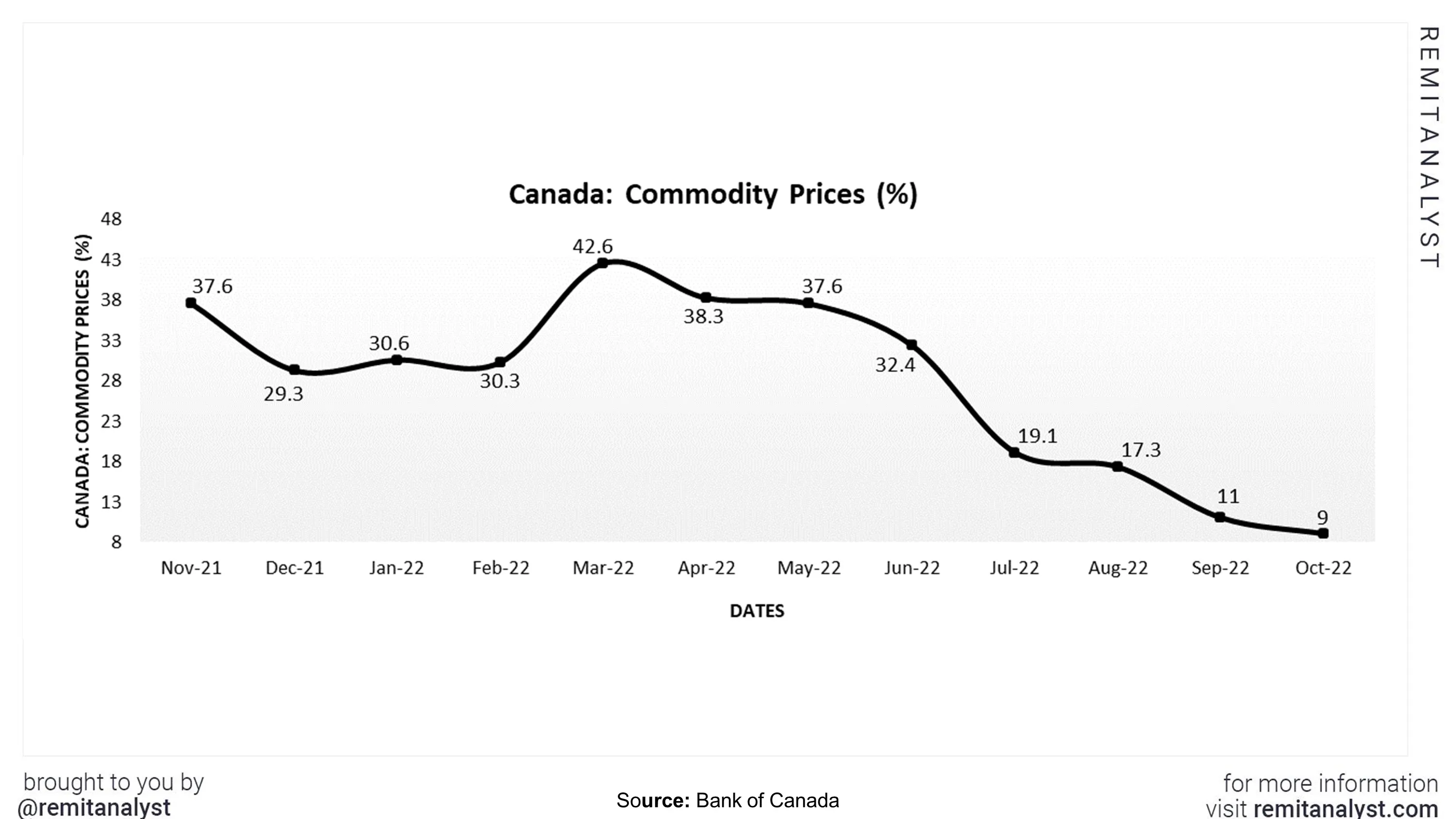 commodity-prices-canada-from-oct-2021-to-sep-2022