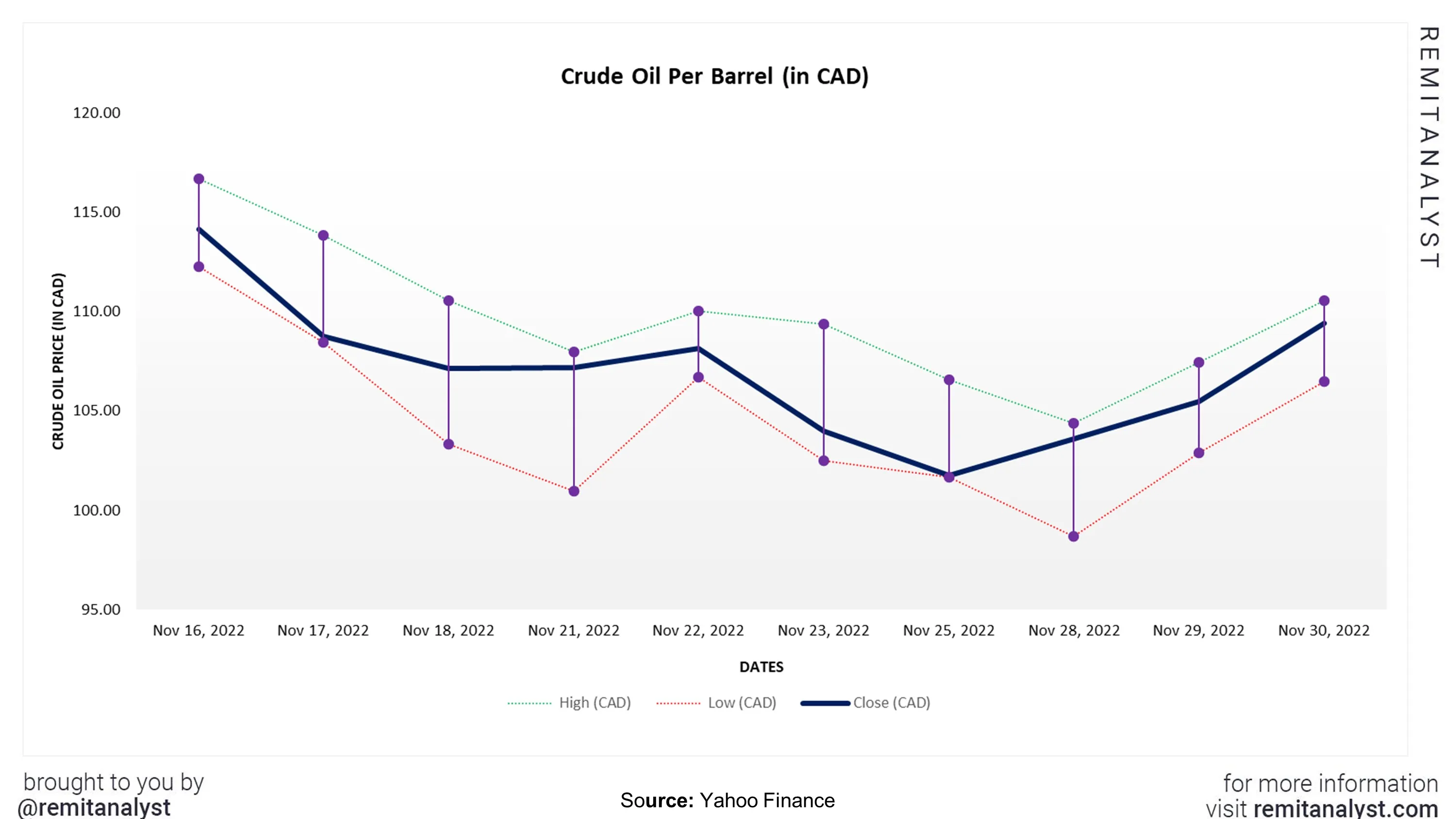 crude-oil-prices-canada-from-16-nov-2022-to-30-nov-2022