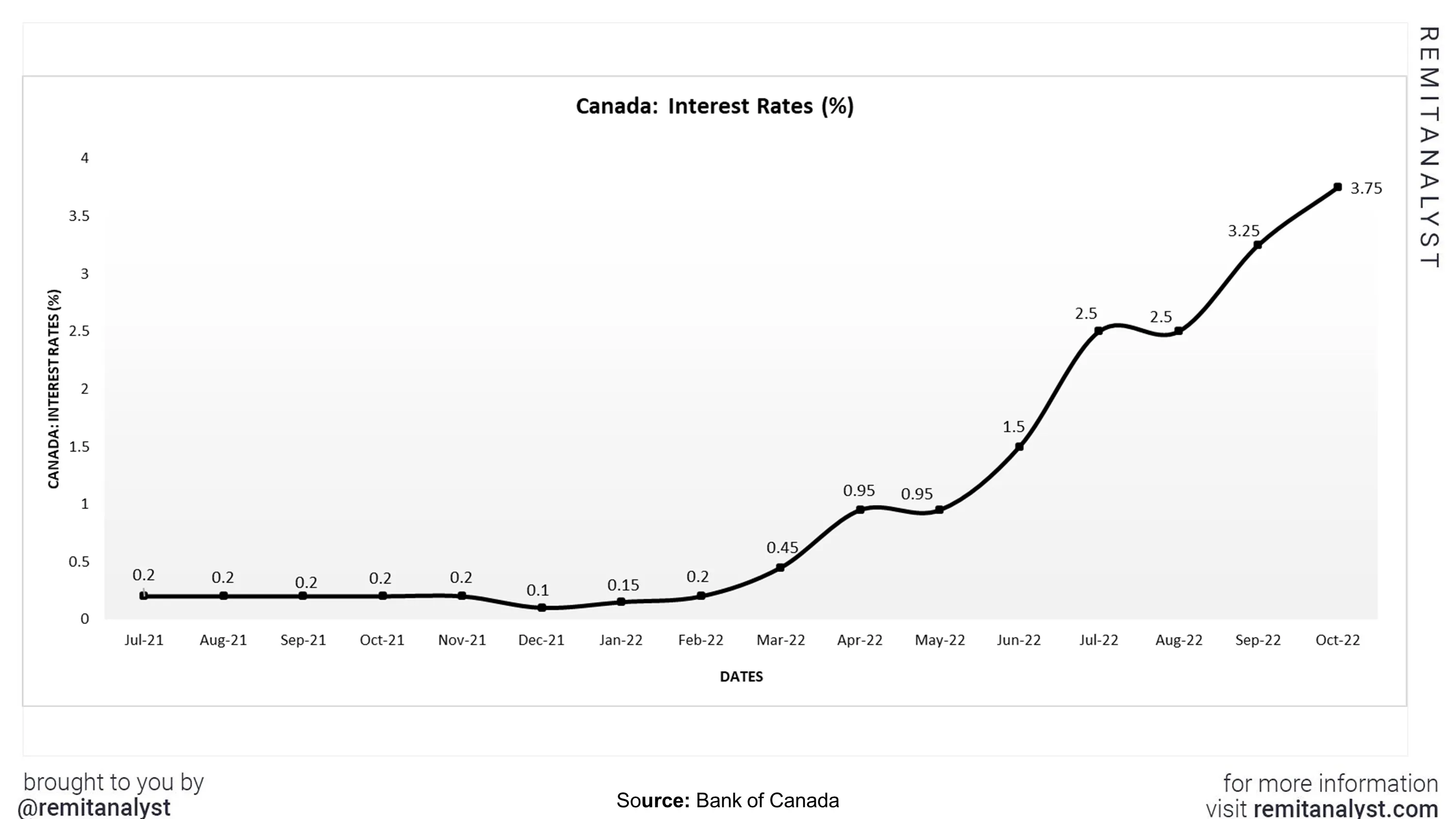 interest-rates-canada-from-jul-2021-to-oct-2022