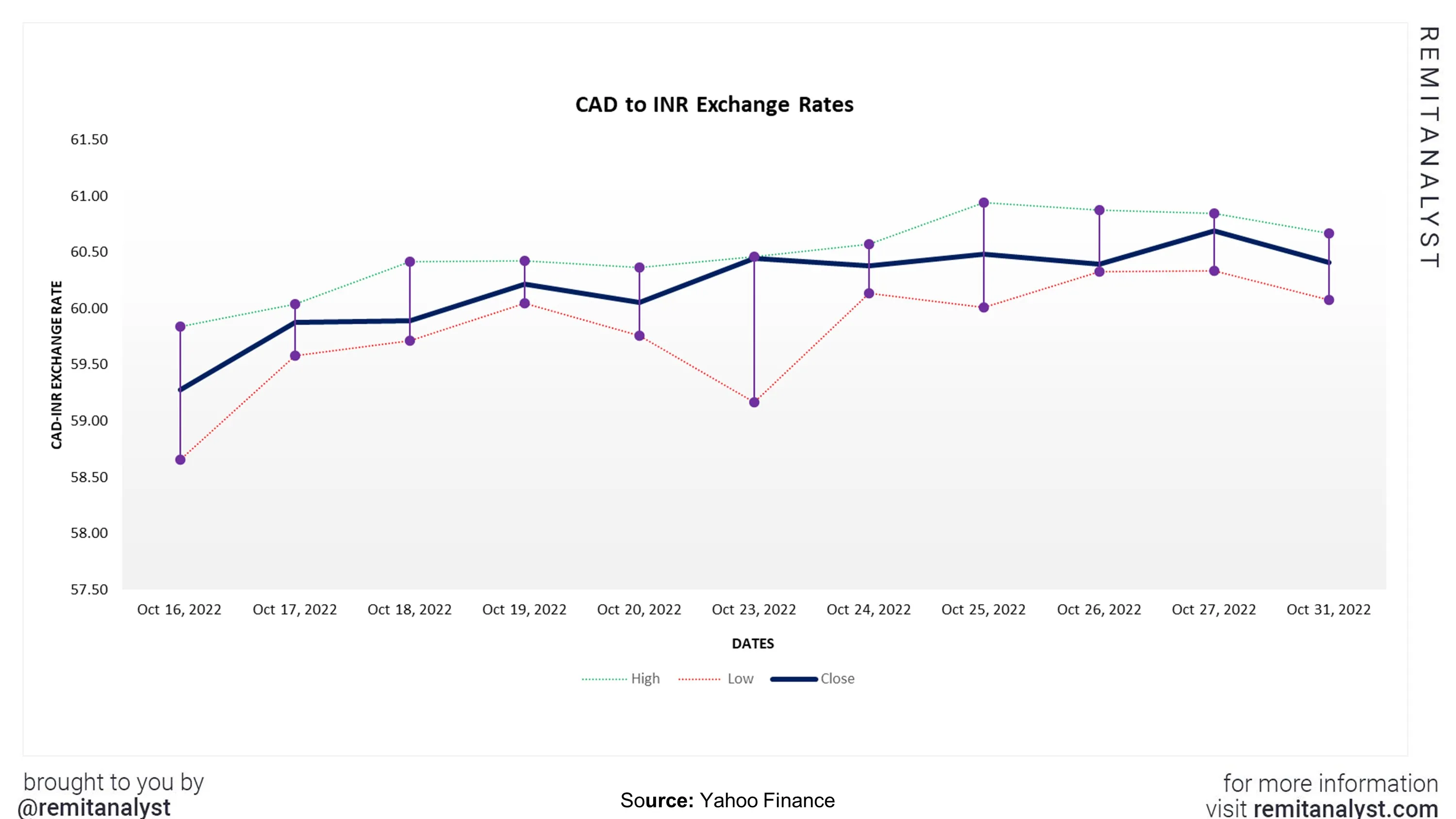 cad-to-inr-exchange-rate-from-16-oct-2022-to-31-oct-2022
