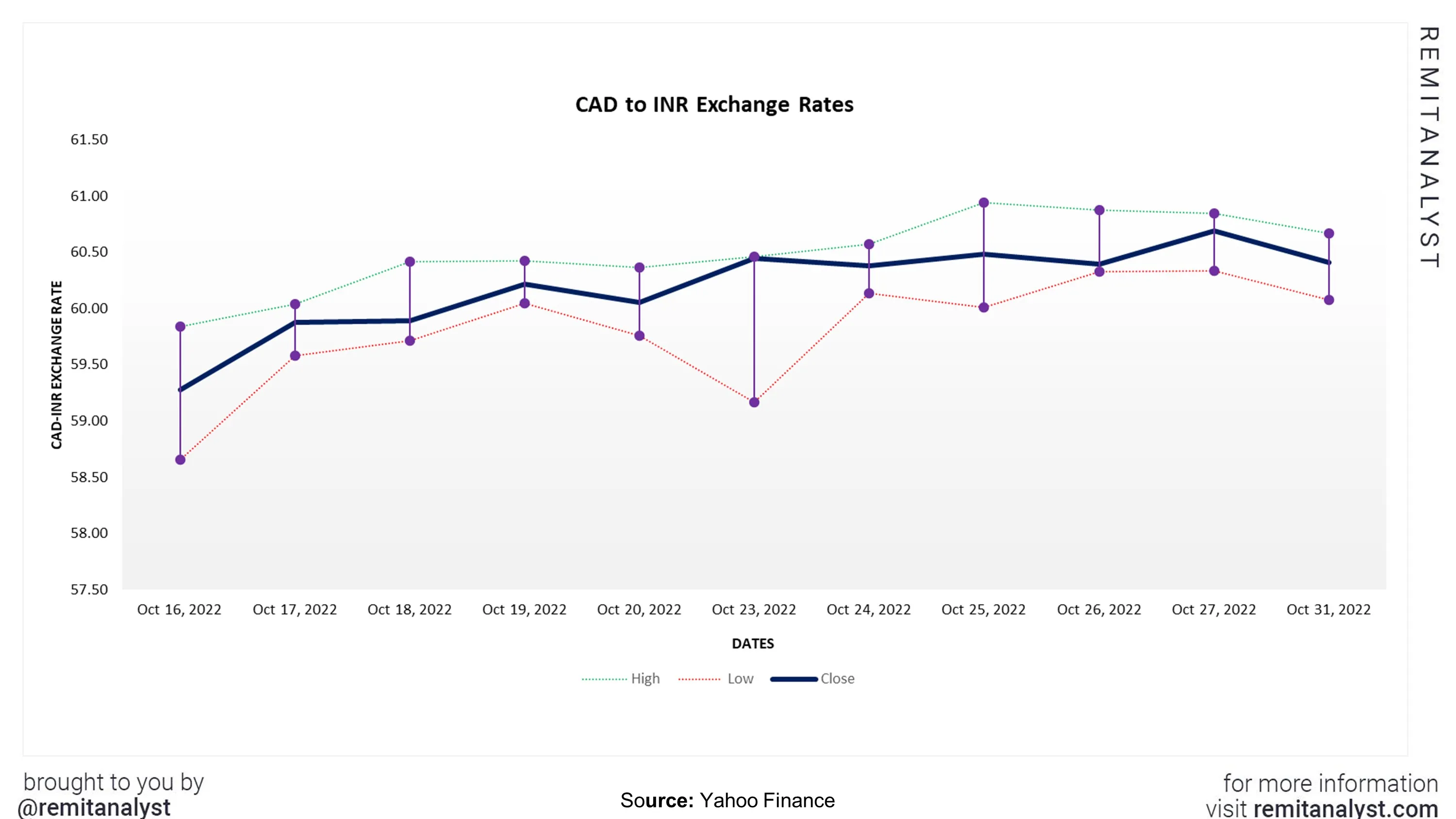 Cad to inr exchange rate from 16 oct 2022 to 31 oct 2022