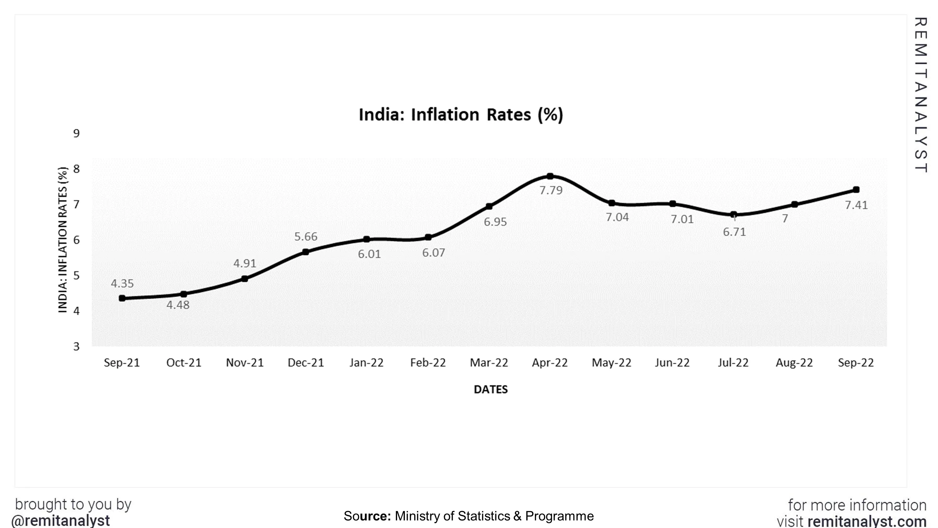 inflation-rates-india-from-sep-2021-to-sep-2022