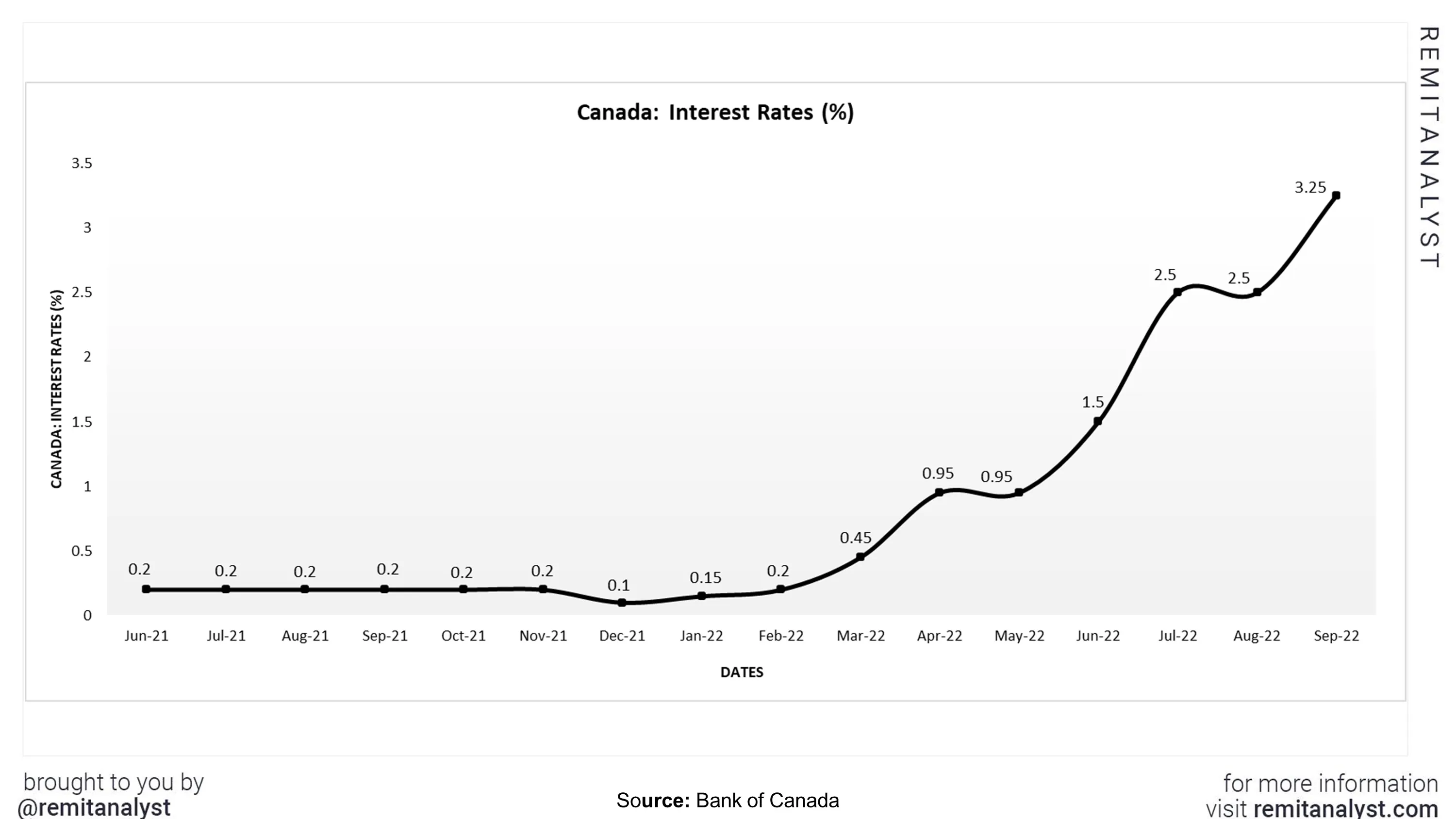 interest-rates-canada-from-jun-2021-to-sep-2022