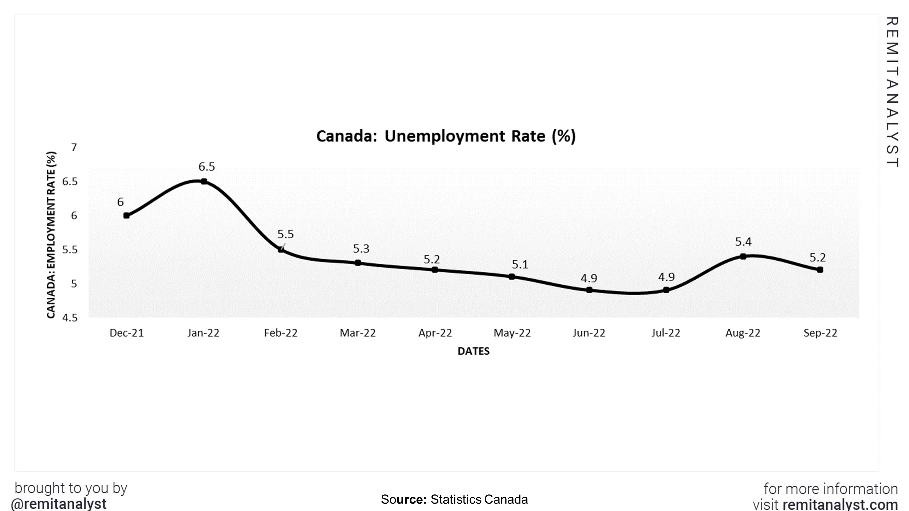 unemployment-rate-canada-from-dec-2021-to-sep-2022