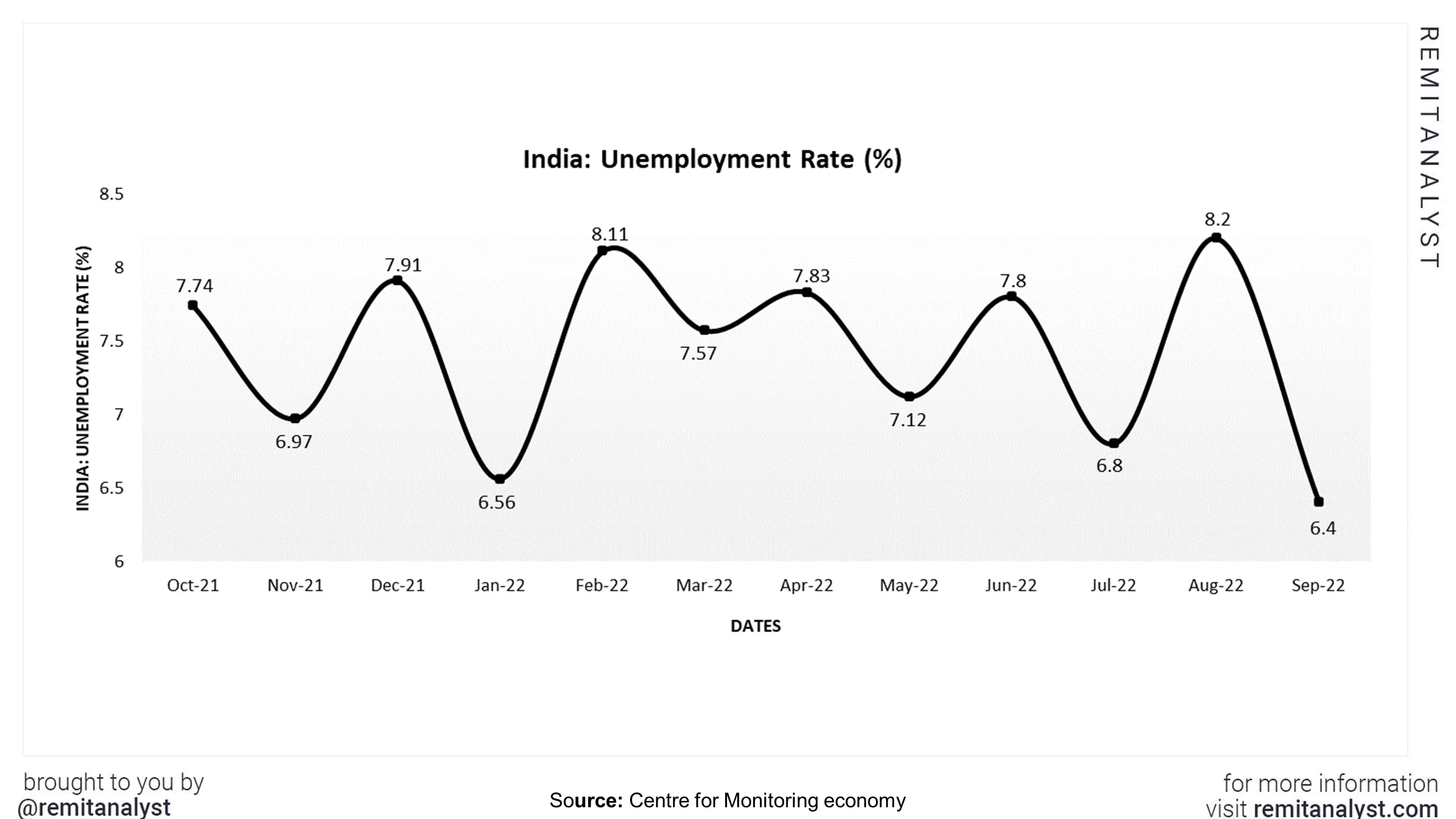 unemployment-rate-india-from-oct-2021-to-sep-2022
