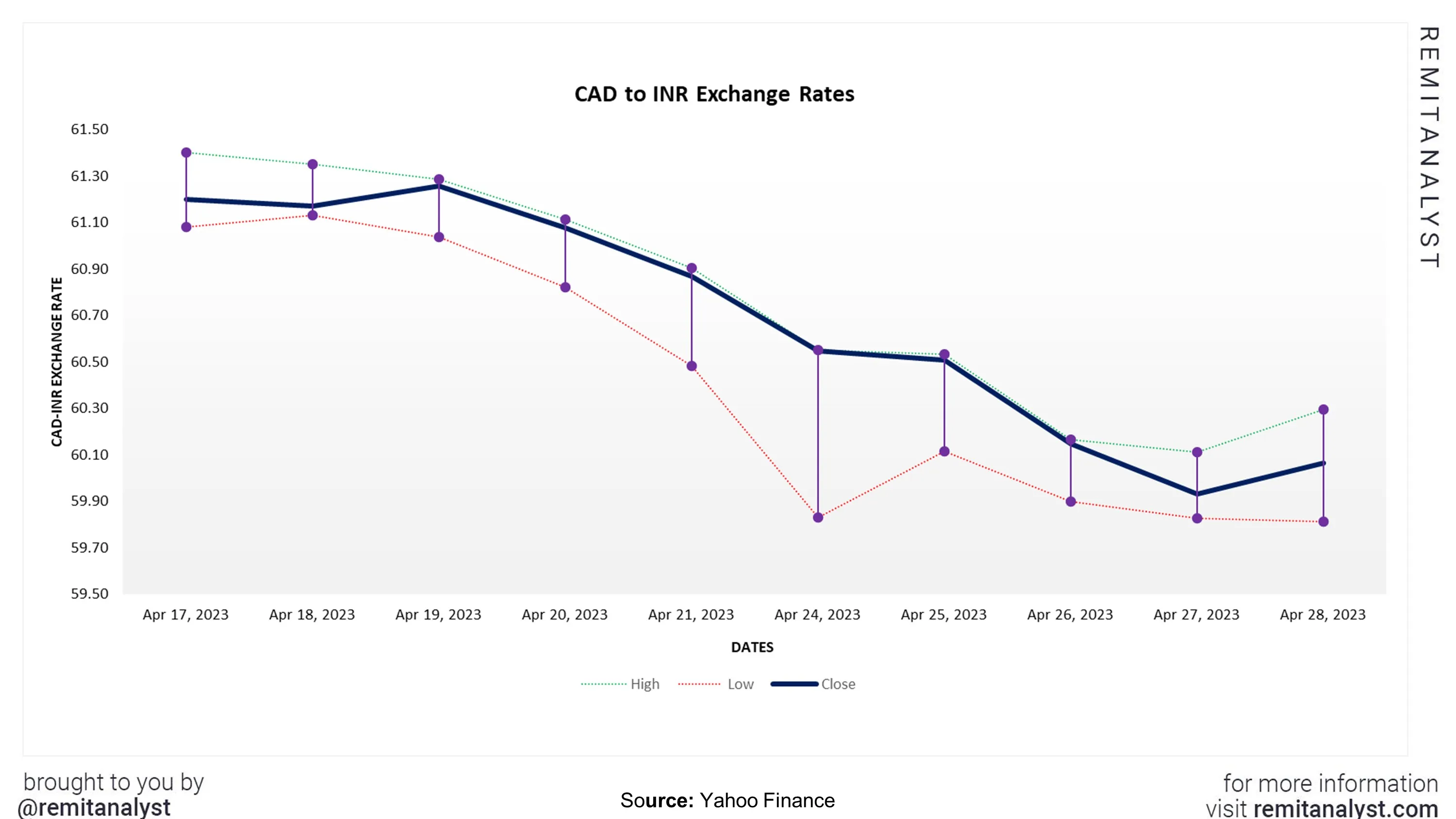 cad-to-inr-exchange-rate-from-17-apr-2023-to-28-apr-2023