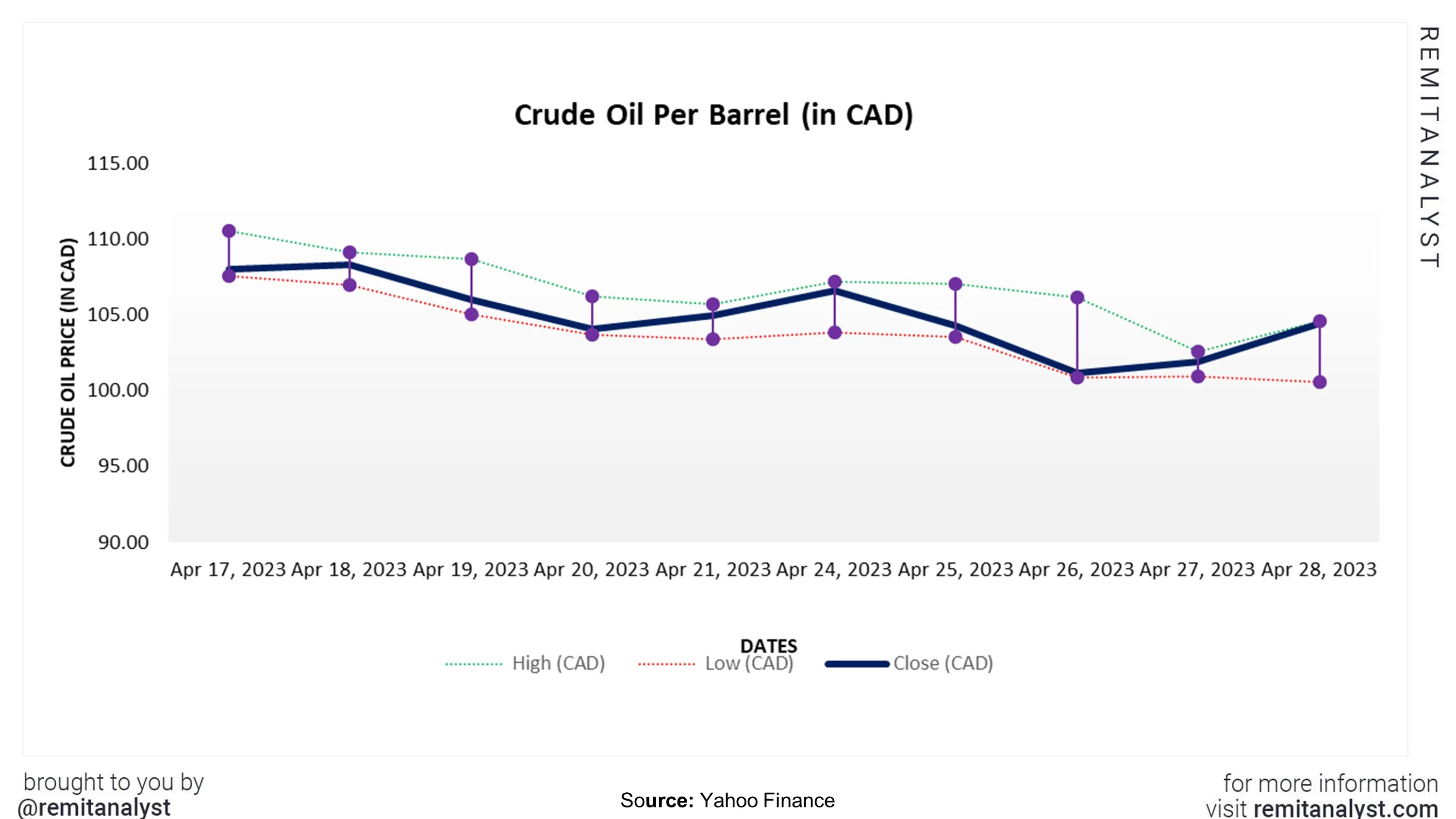 crude-oil-prices-canada-from-17-apr-2023-to-28-apr-2023
