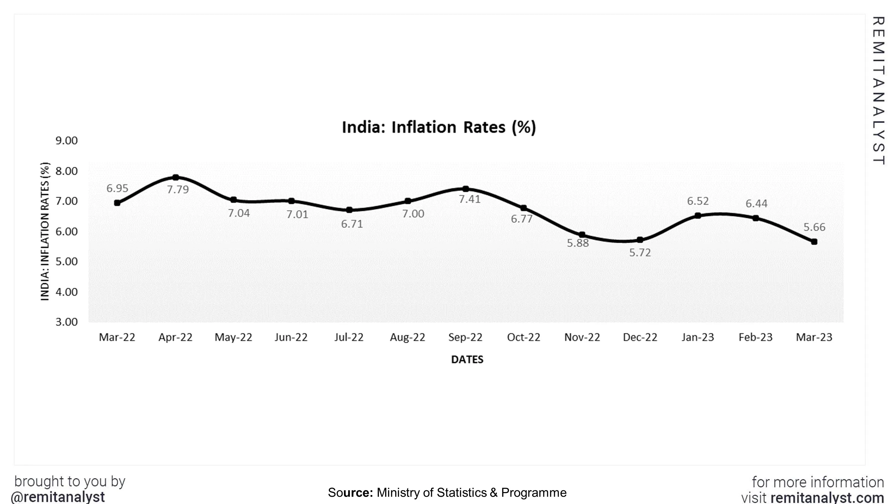 inflation-rates-india-from-mar-2022-to-mar-2023