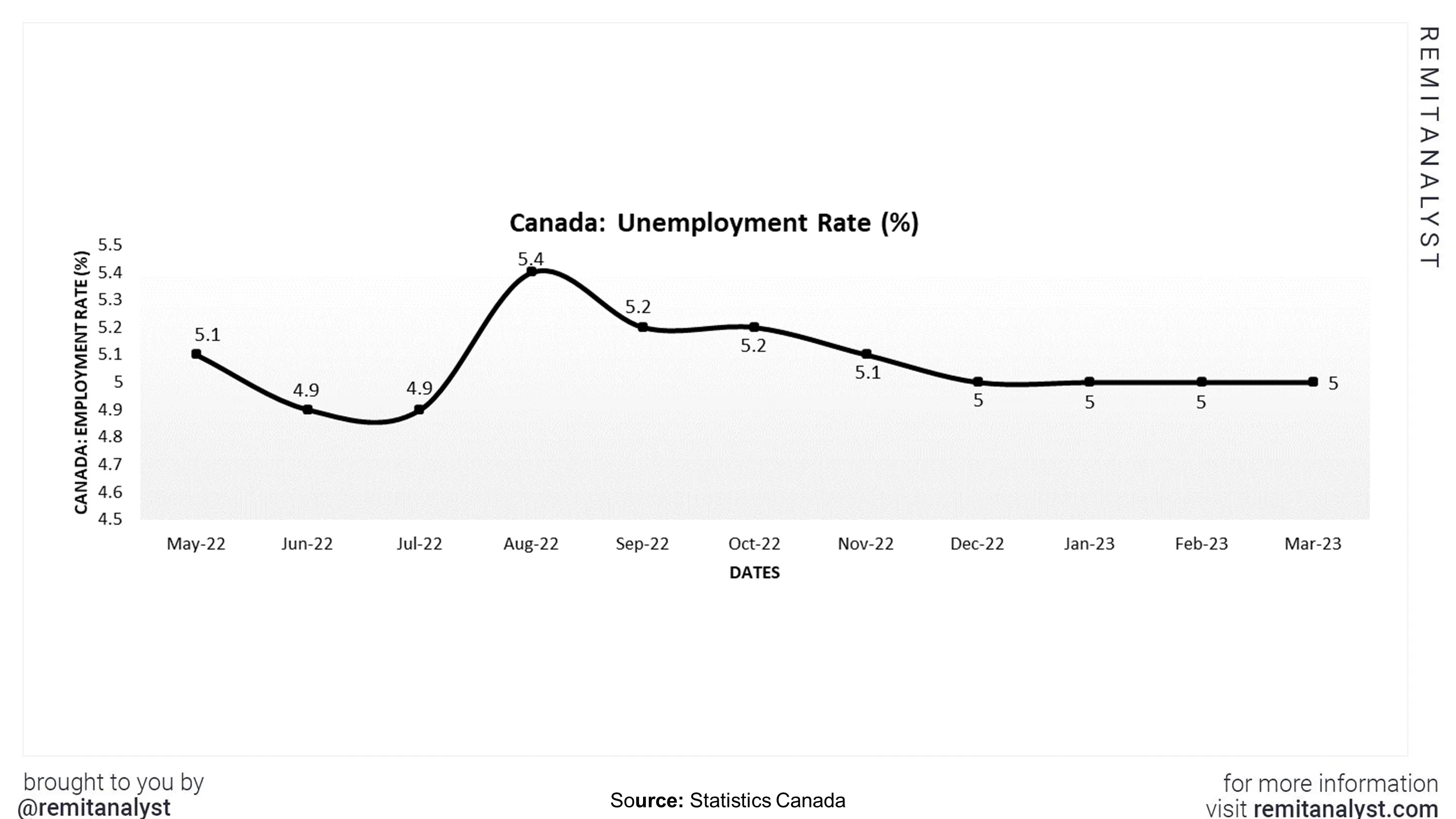 unemployment-rate-canada-from-may-2022-to-mar-2023
