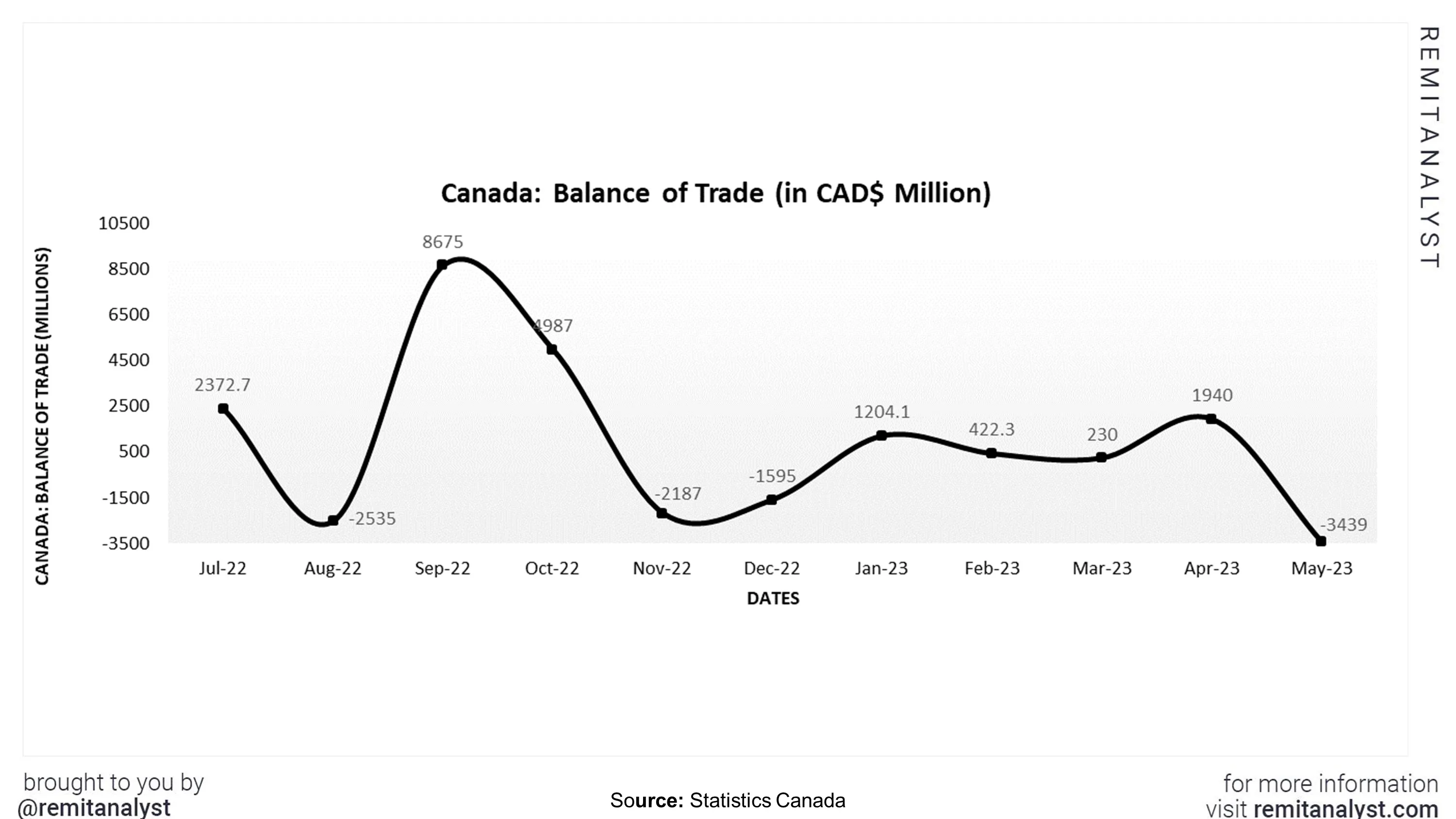 balance-of-trade-canada-from-jul-2022-to-may-2023
