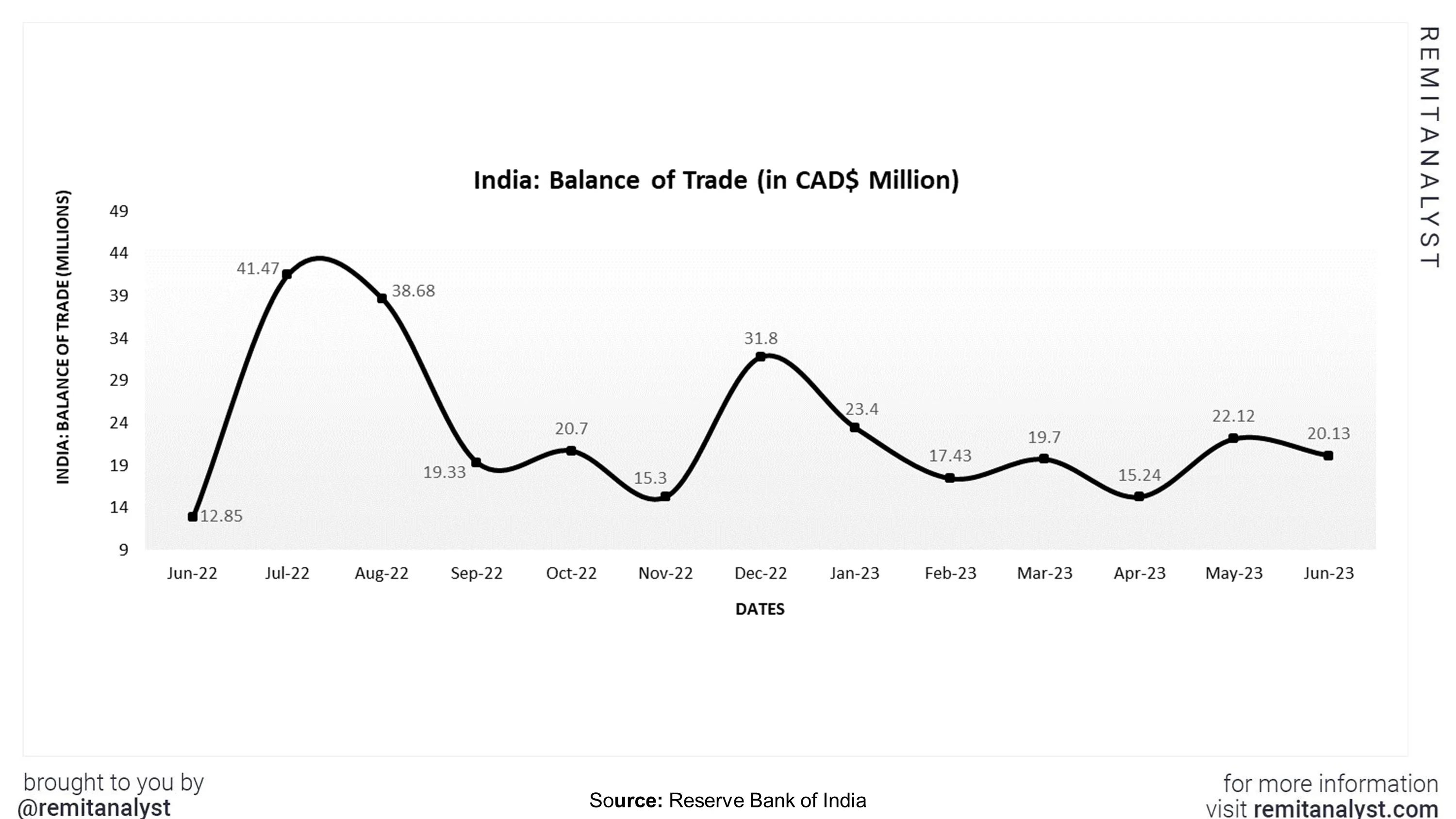 balance-of-trade-india-sep-from-jun-2022-to-jun-2023