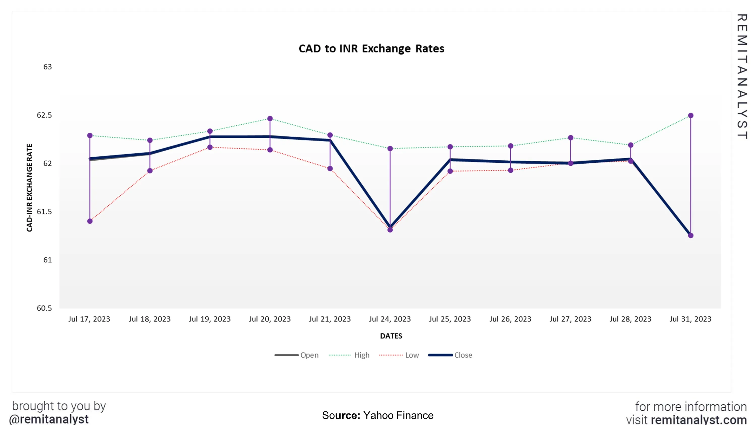 cad-to-inr-exchange-rate-from-17-july-2023-to-31-july-2023
