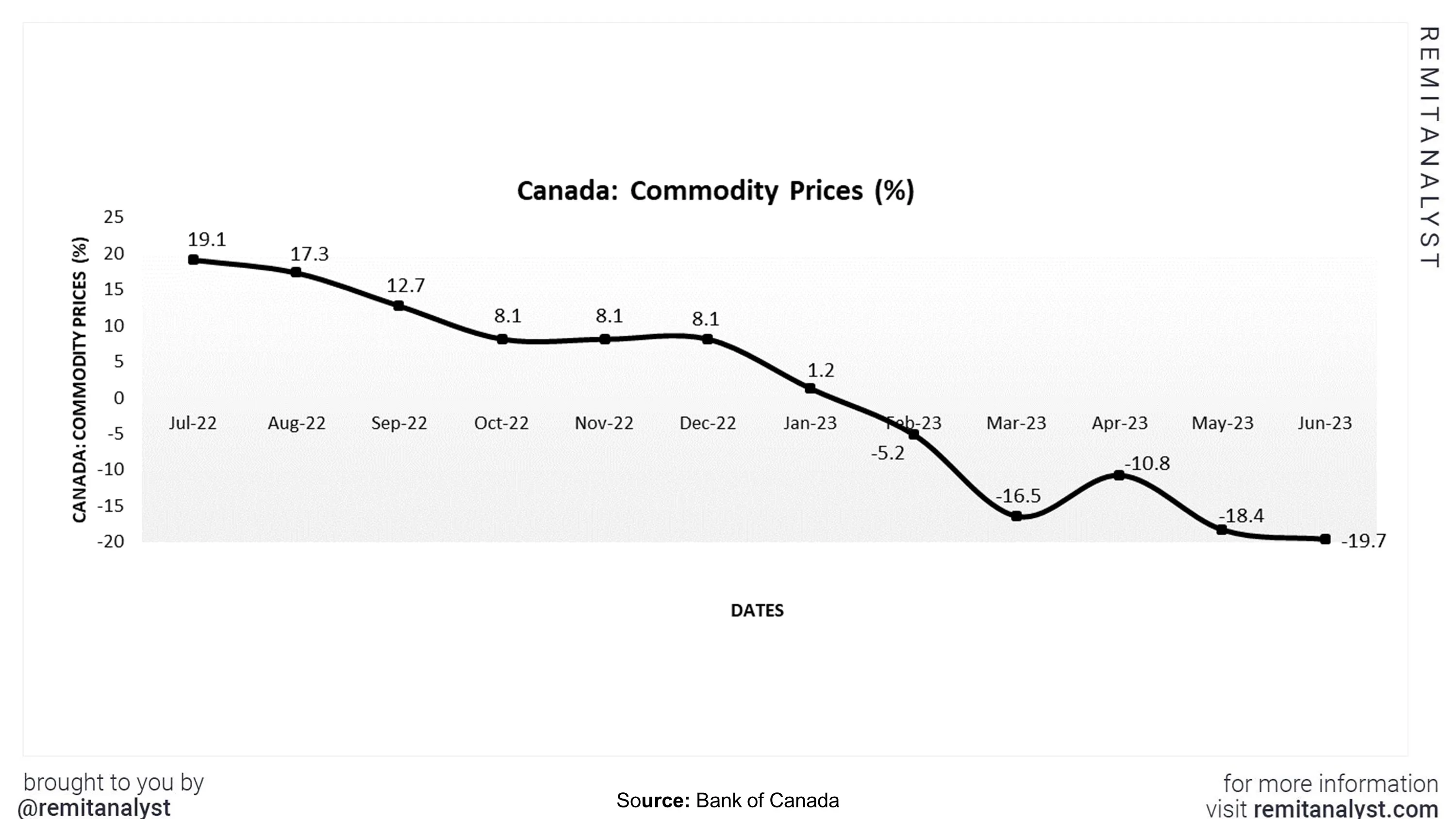 commodity-prices-canada-from-jul-2022-to-jun-2023