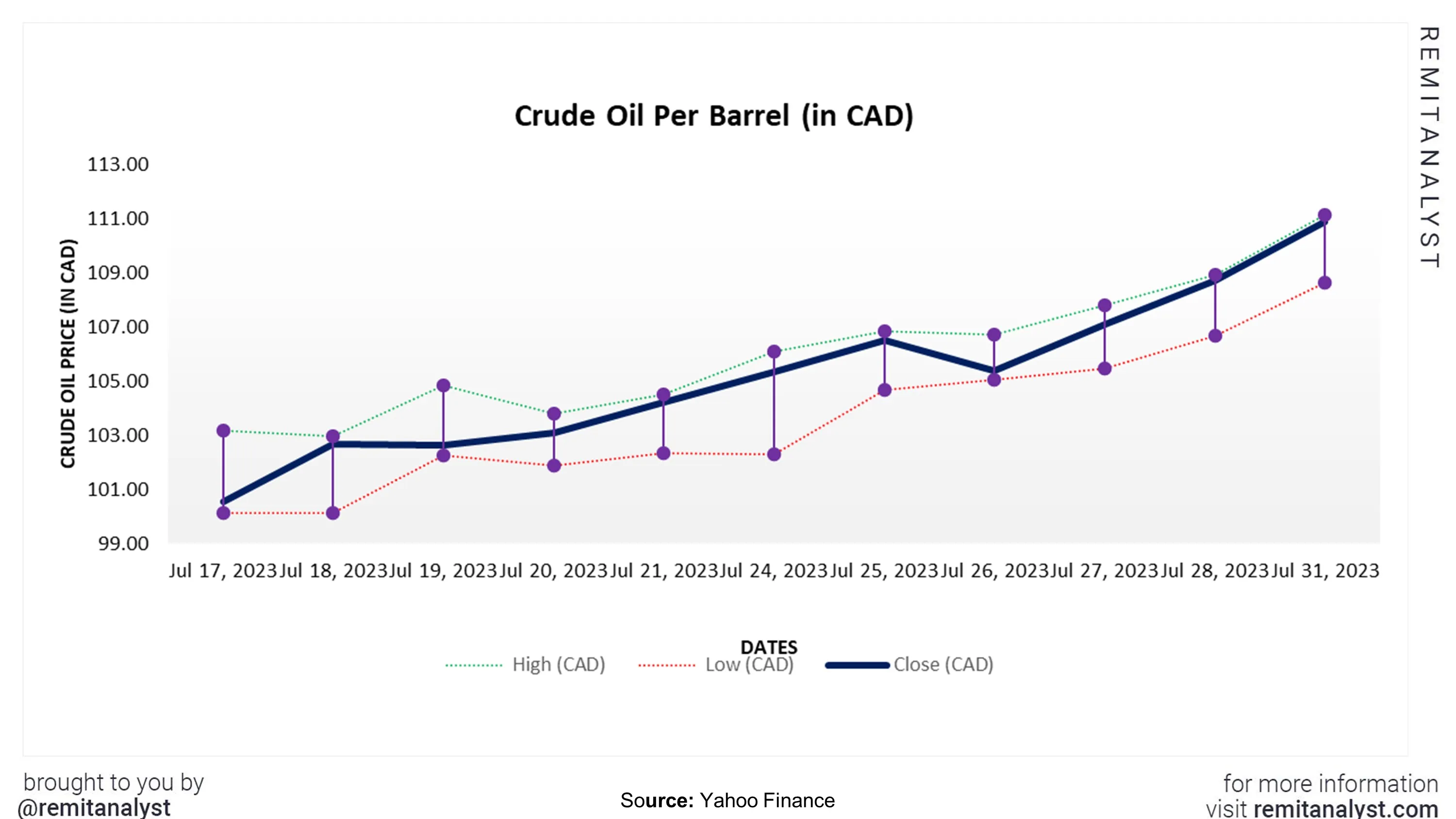 crude-oil-prices-canada-from-17-july-2023-to-31-july-2023