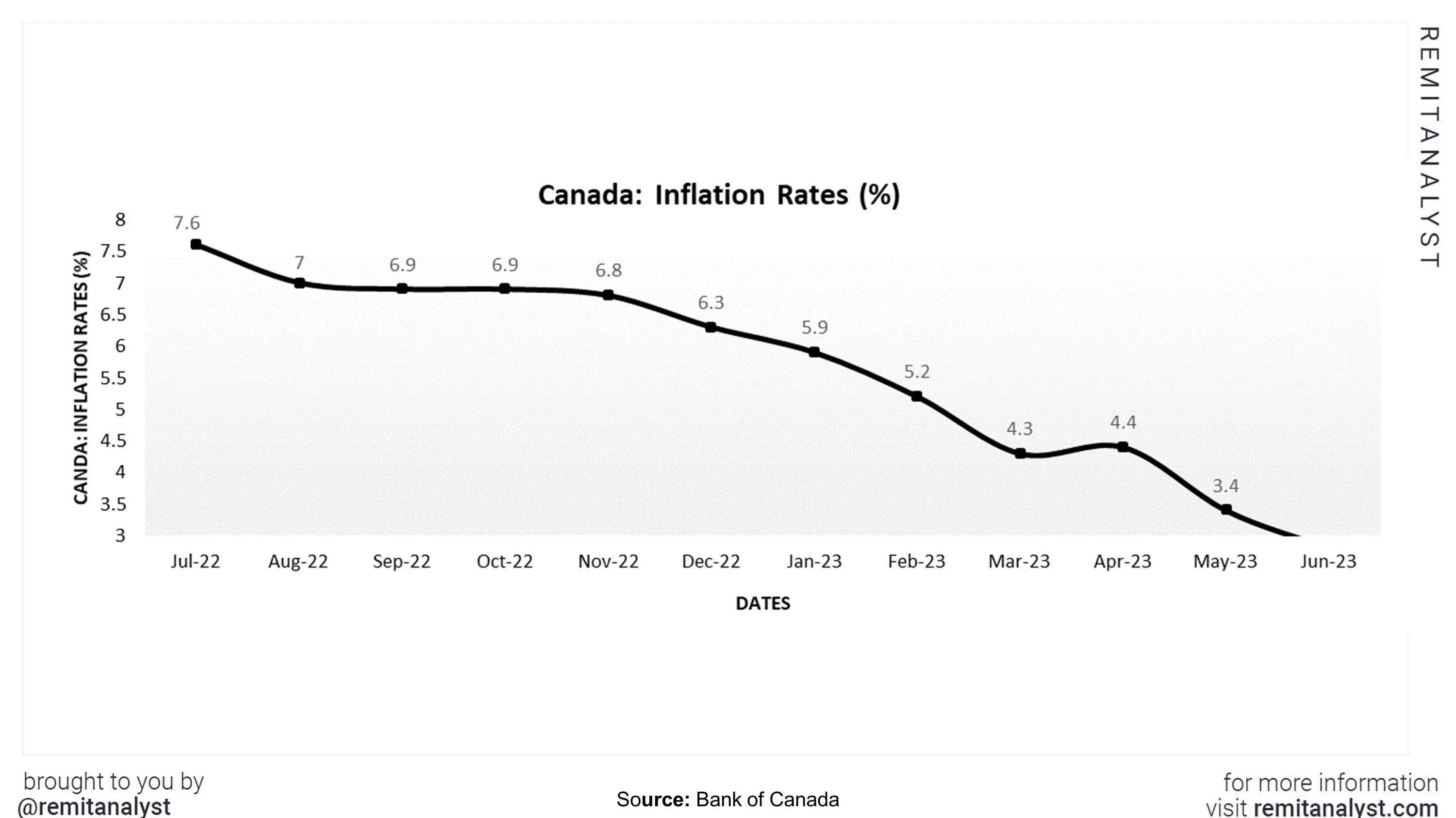 inflation-rates-canada-from-jul-2022-to-jun-2023