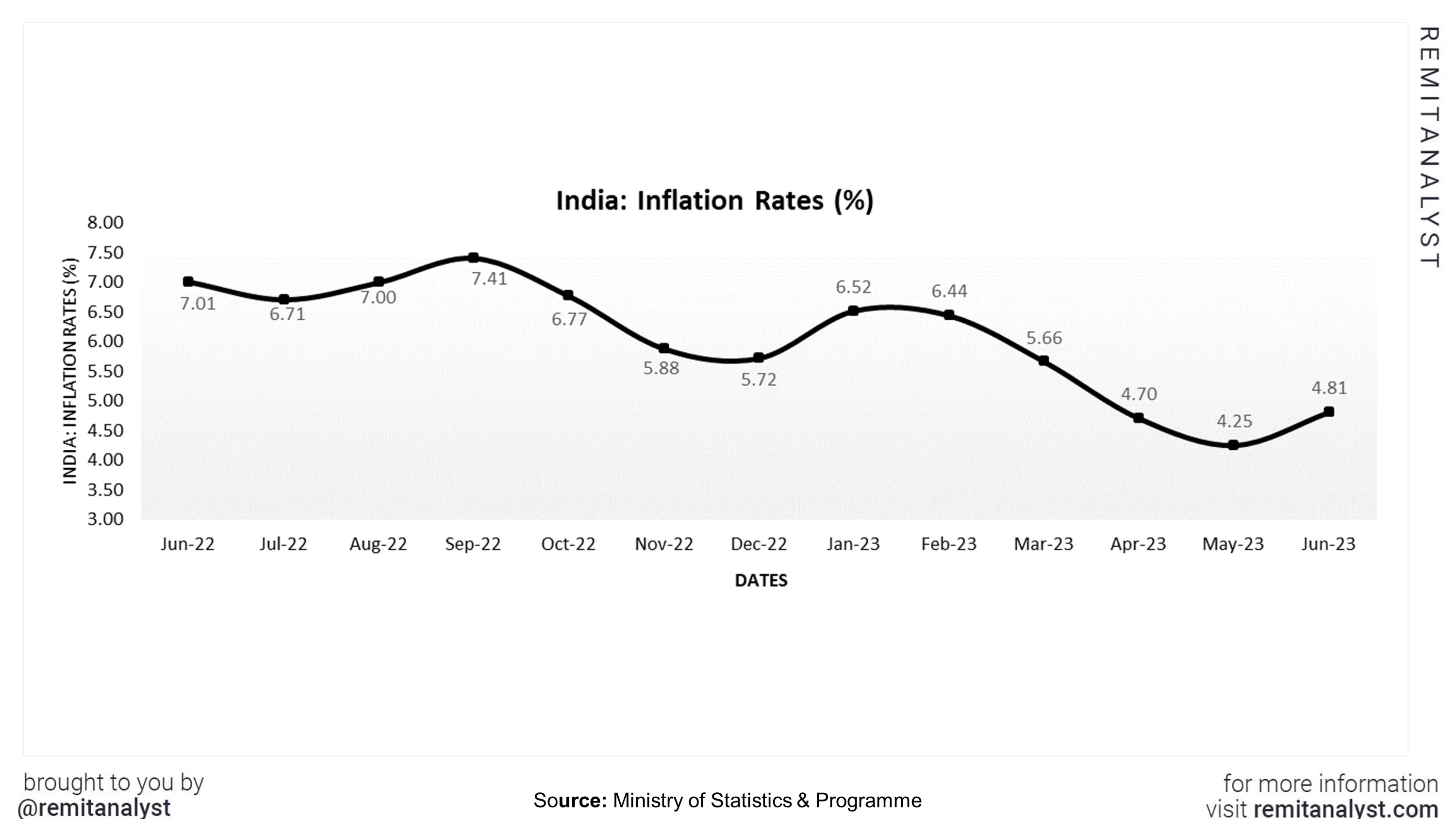 inflation-rates-india-from-jun-2022-to-jun-2023