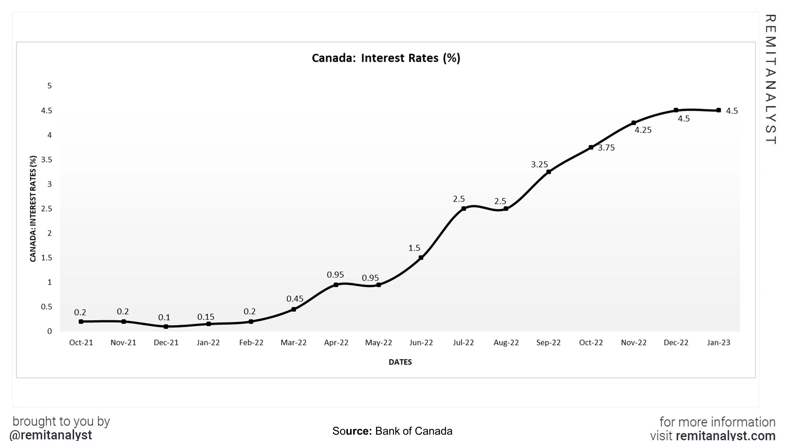 interest-rates-canada-from-oct-2021-to-jan-2023