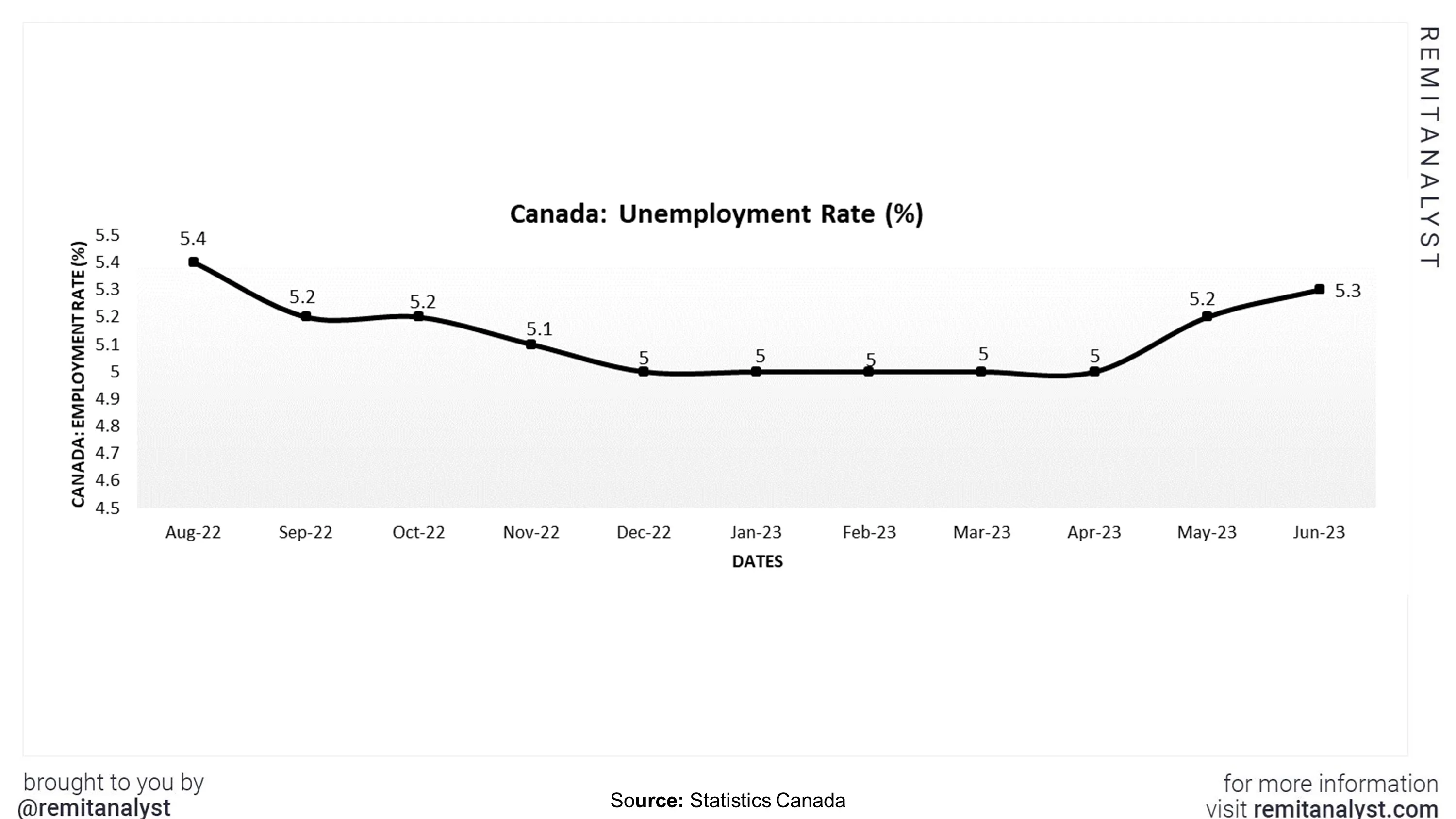 unemployment-rate-canada-from-aug-2022-to-jun-2023