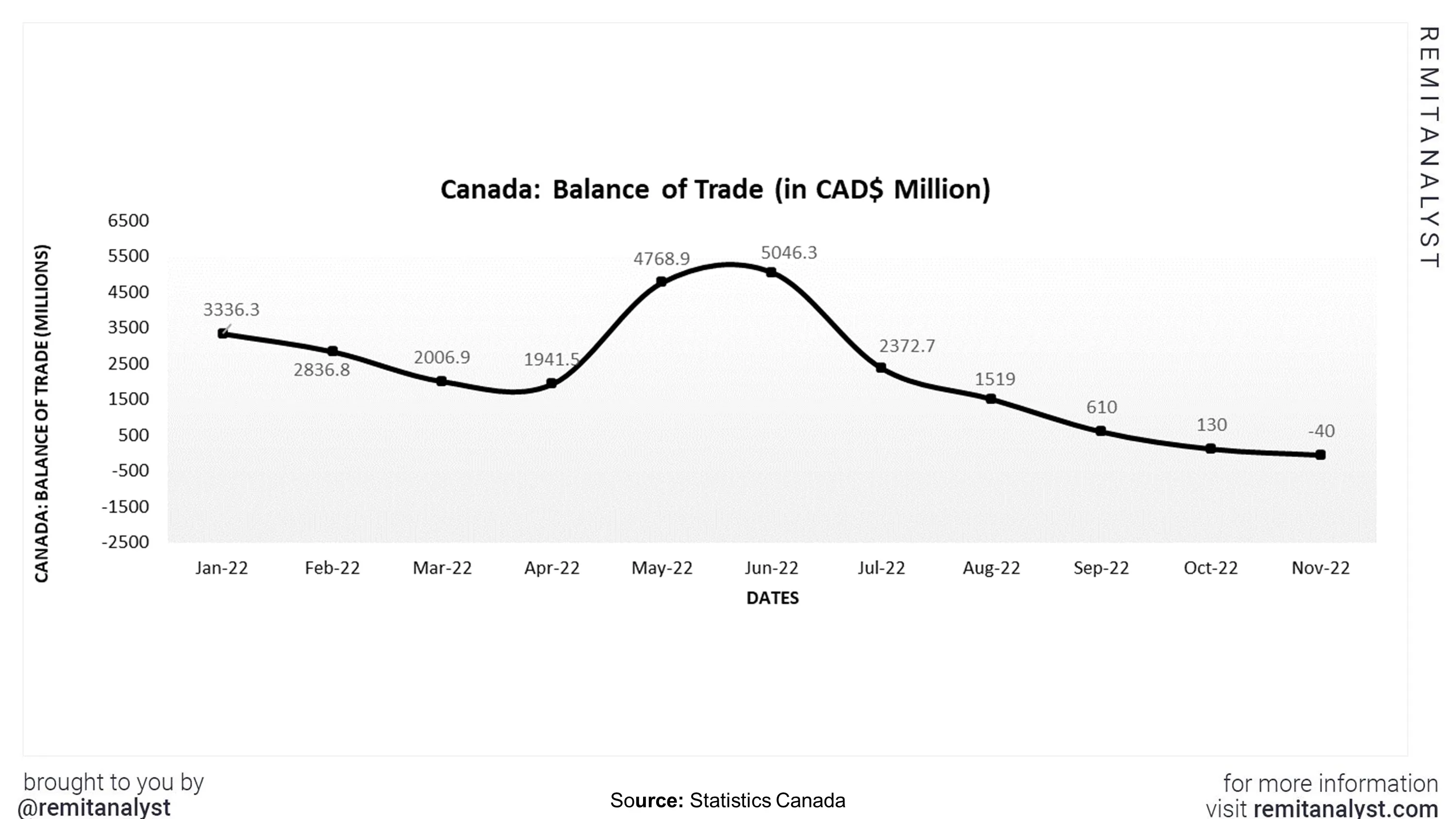 balance-of-trade-canada-from-jan-2021-to-nov-2022