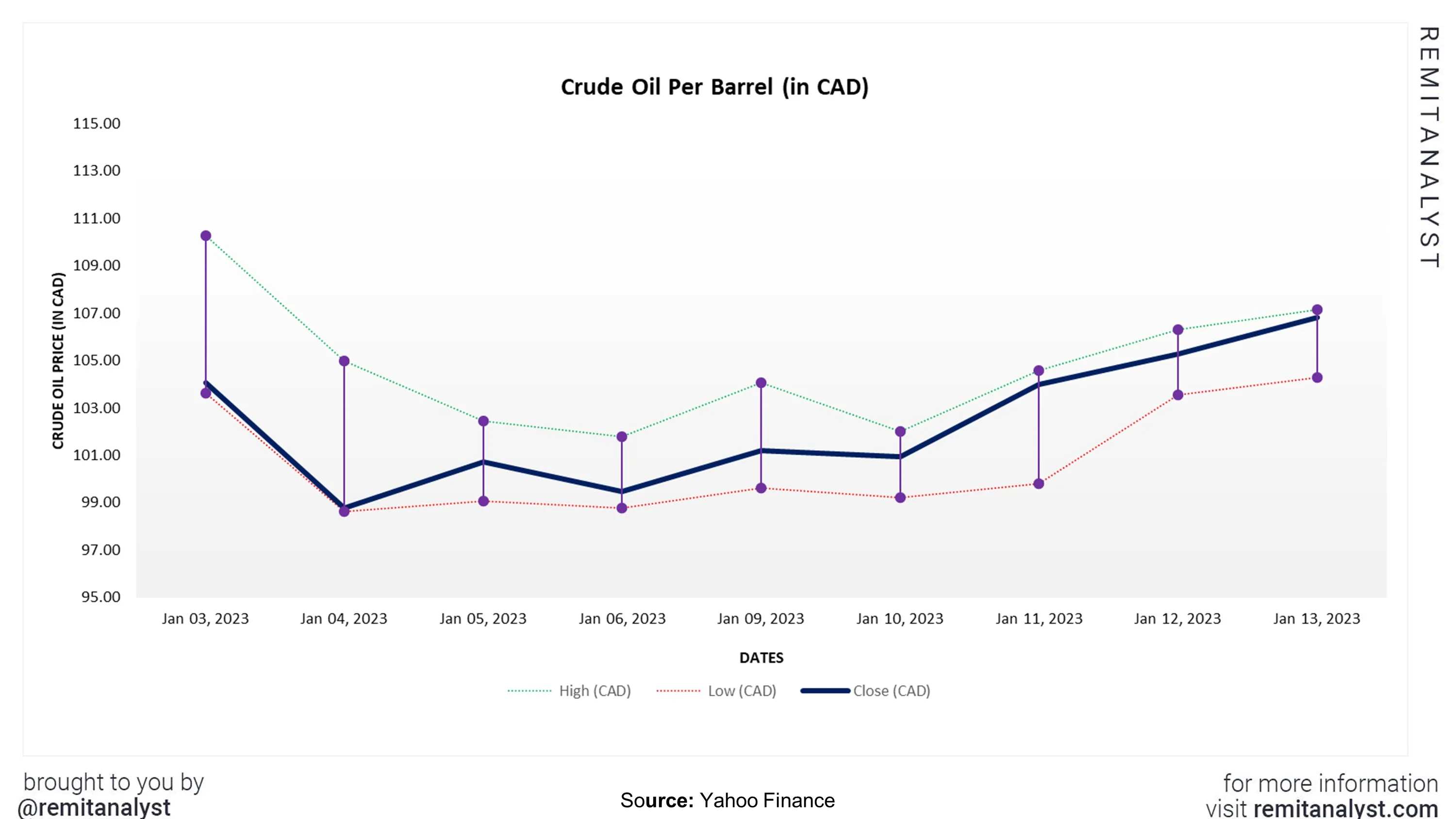 crude-oil-prices-canada-from-3-jan-2023-to-13-jan-2023