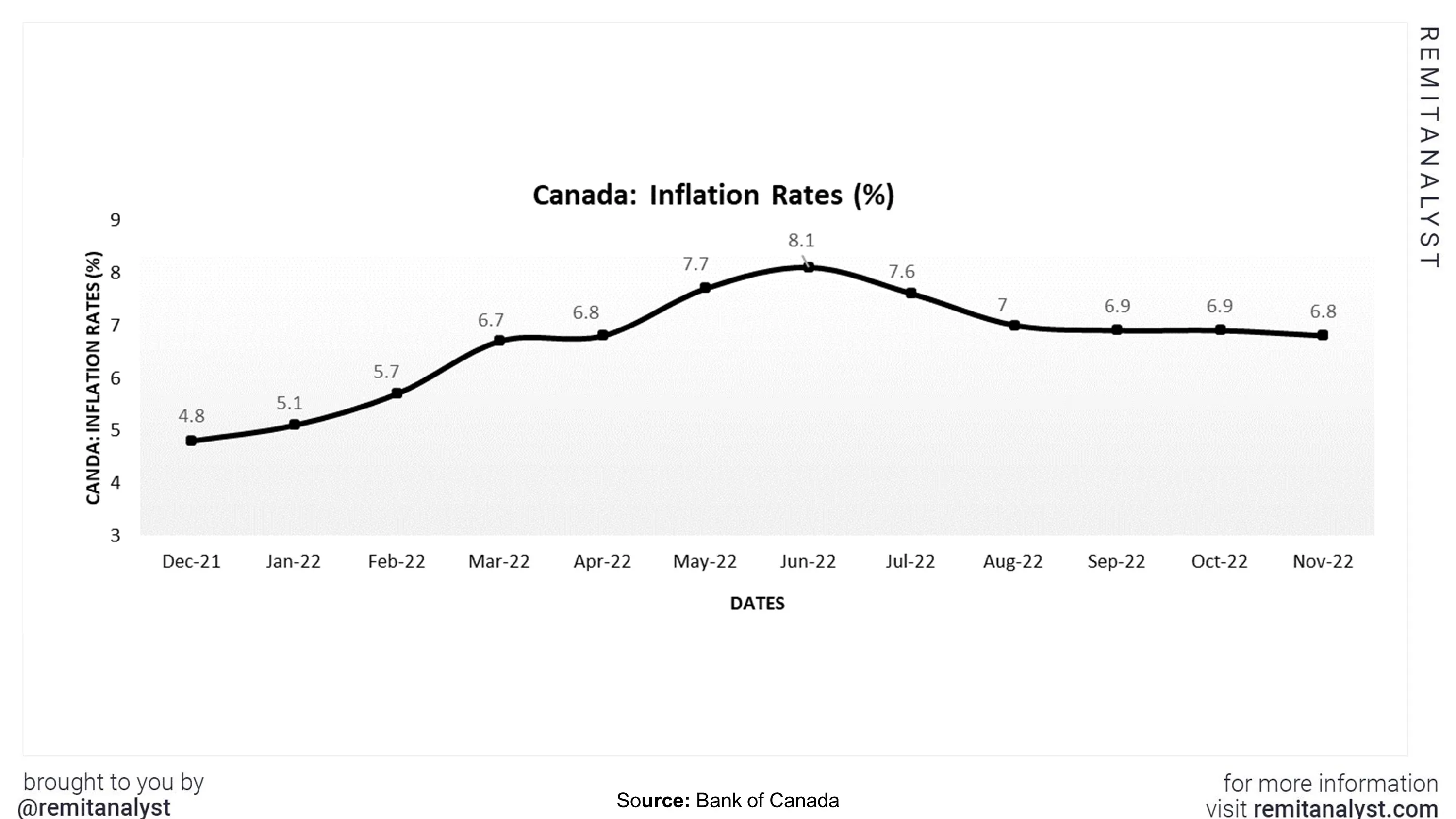 inflation-rates-canada-from-dec-2021-to-nov-2022