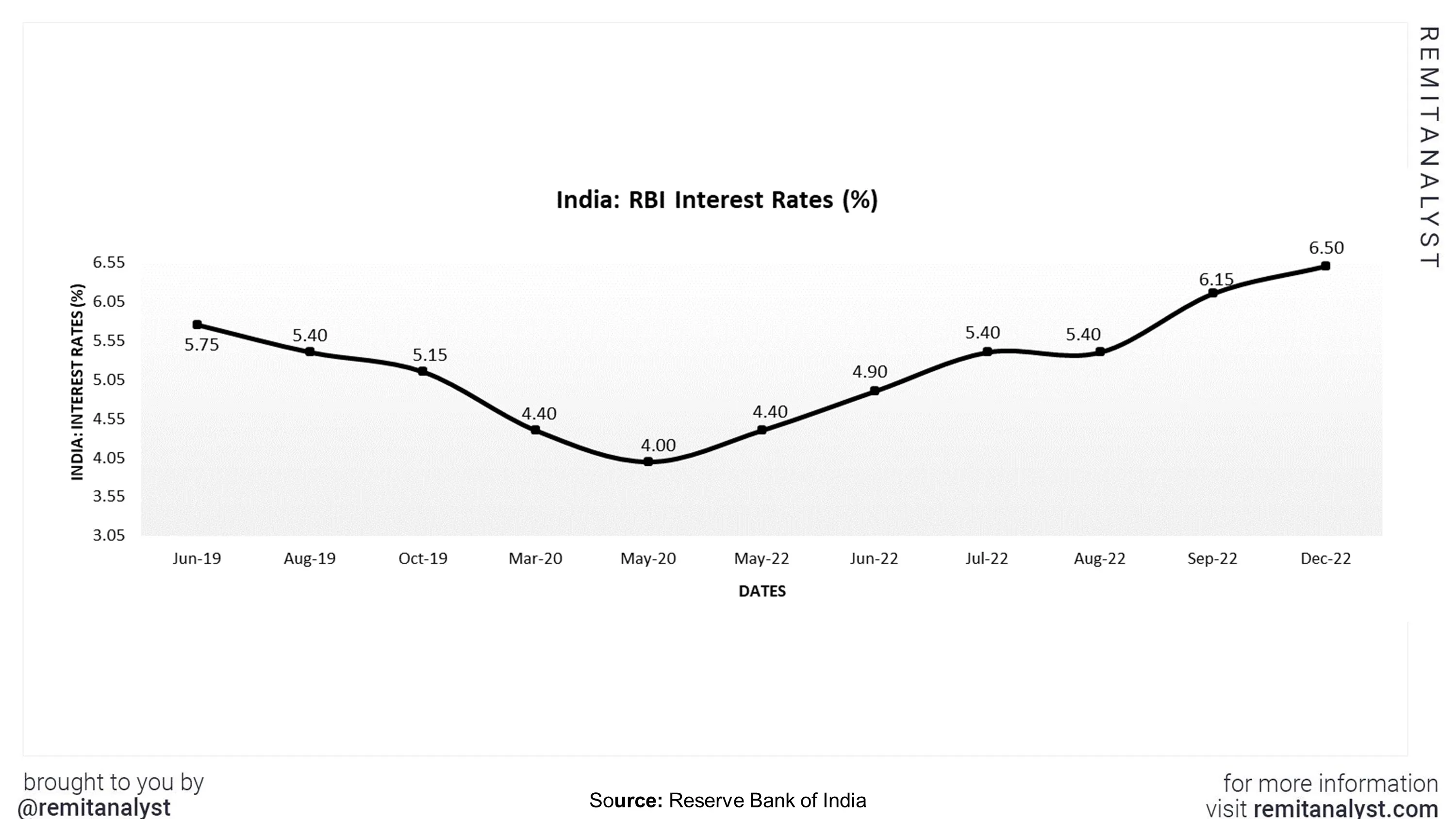 interest-rates-india-from-jan-2019-to-dec-2022
