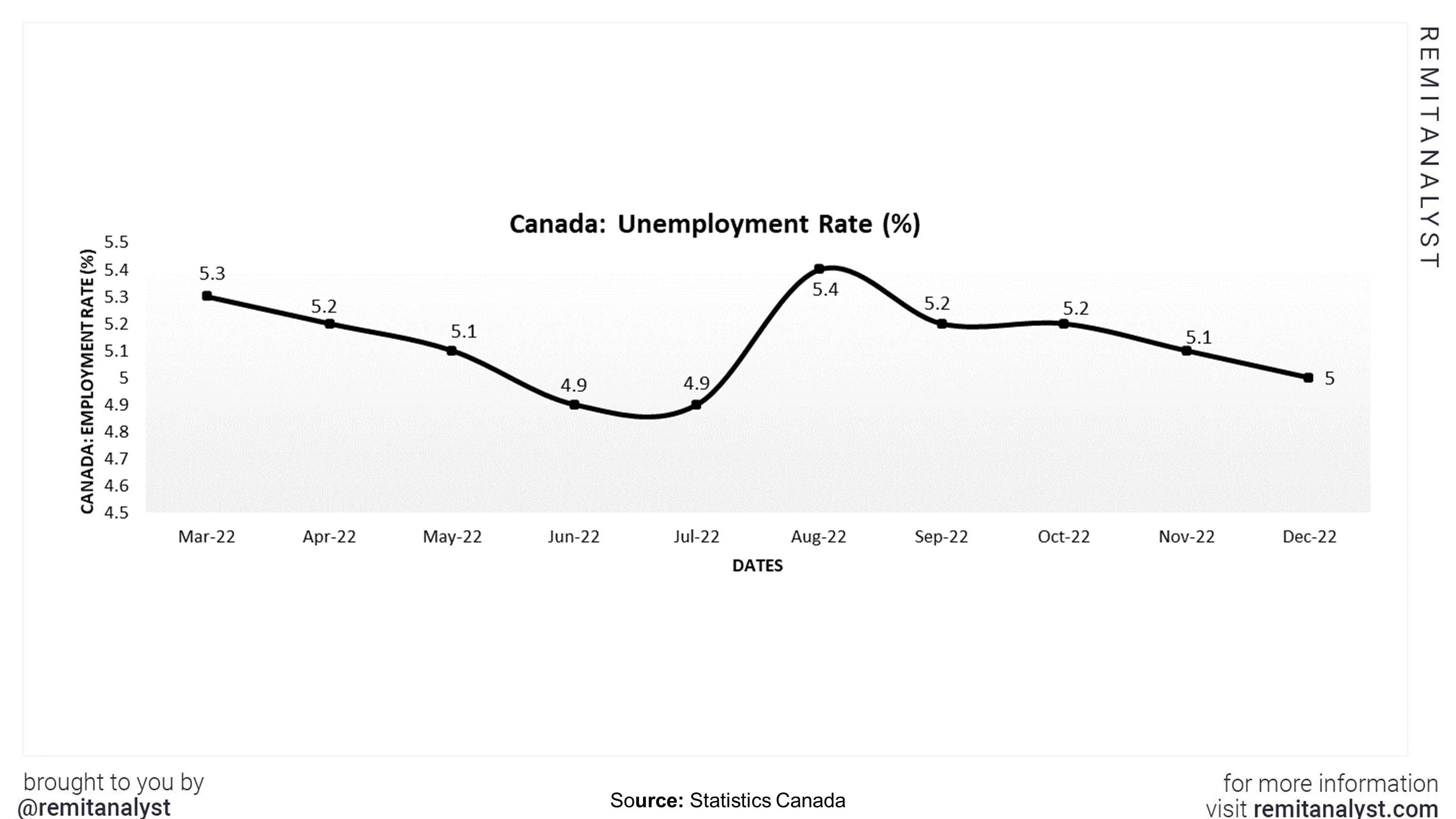 unemployment-rate-canada-from-mar-2022-to-dec-2022