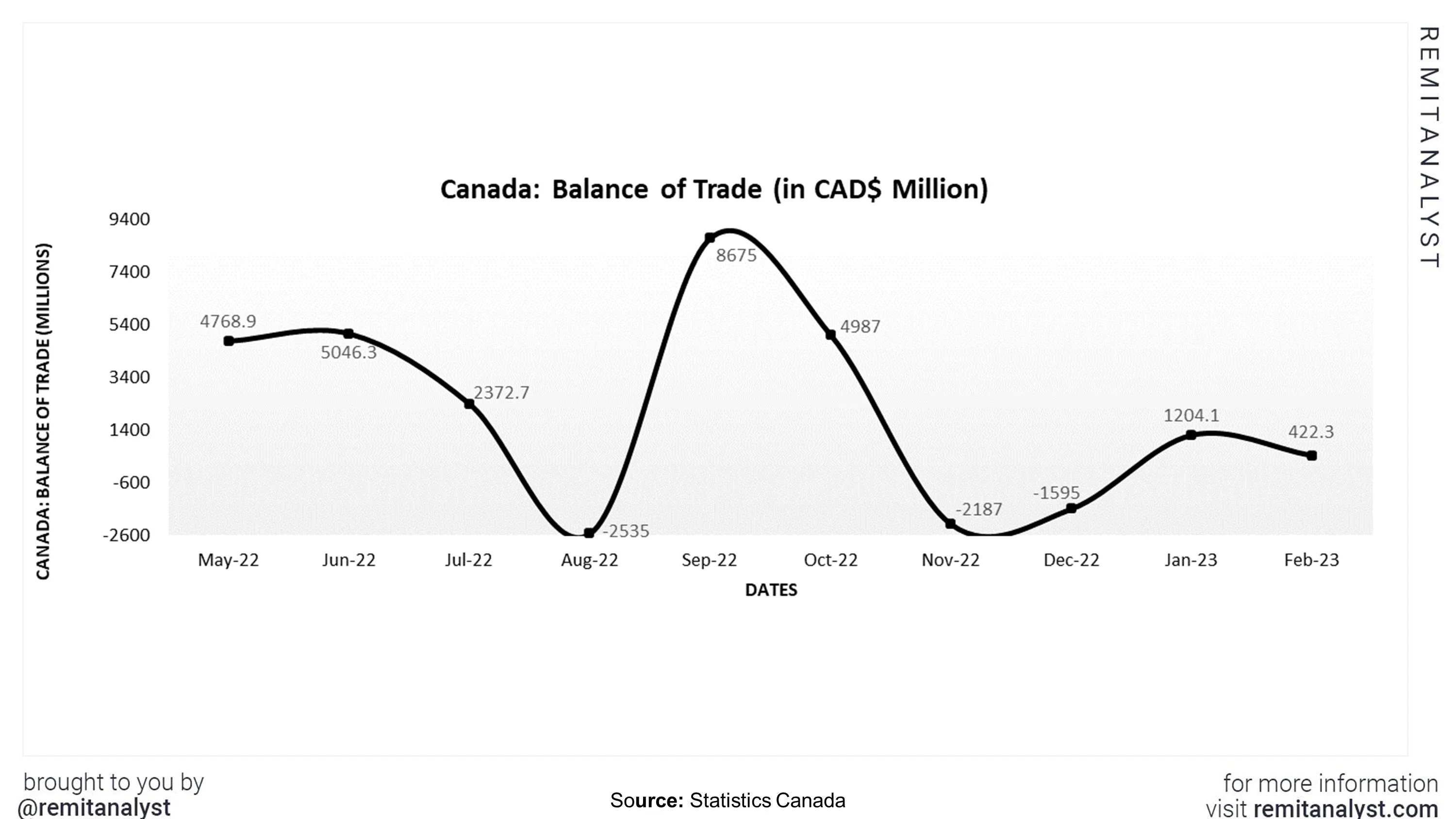 balance-of-trade-canada-from-may-2022-to-feb-2023