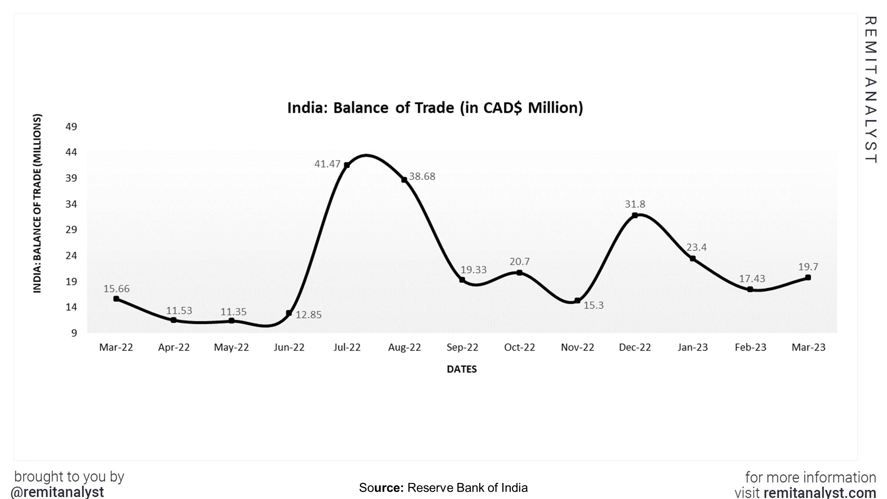 balance-of-trade-india-from-mar-2022-to-mar-2023
