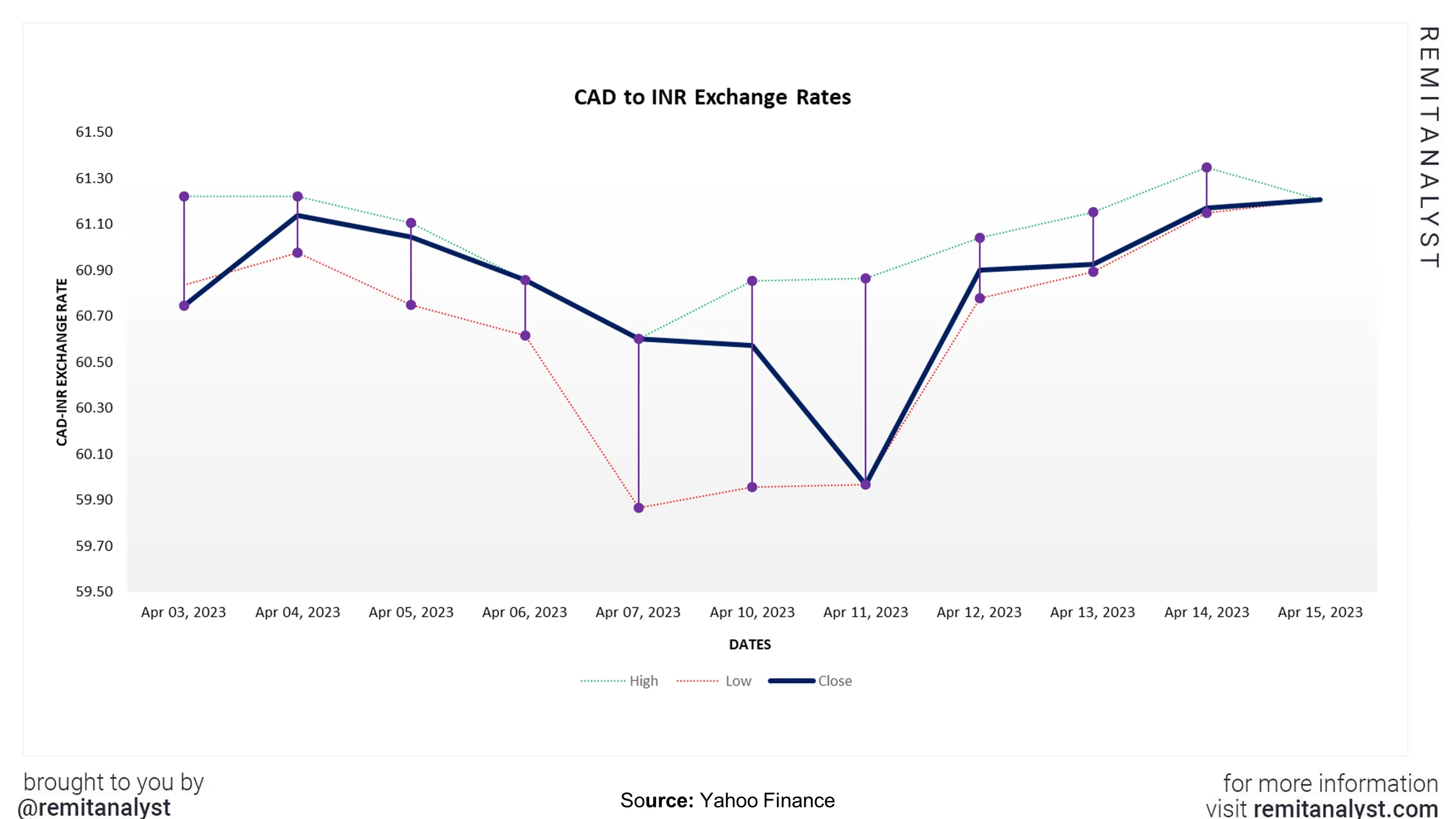 cad-to-inr-exchange-rate-from-3-apr-2023-to-15-apr-2023