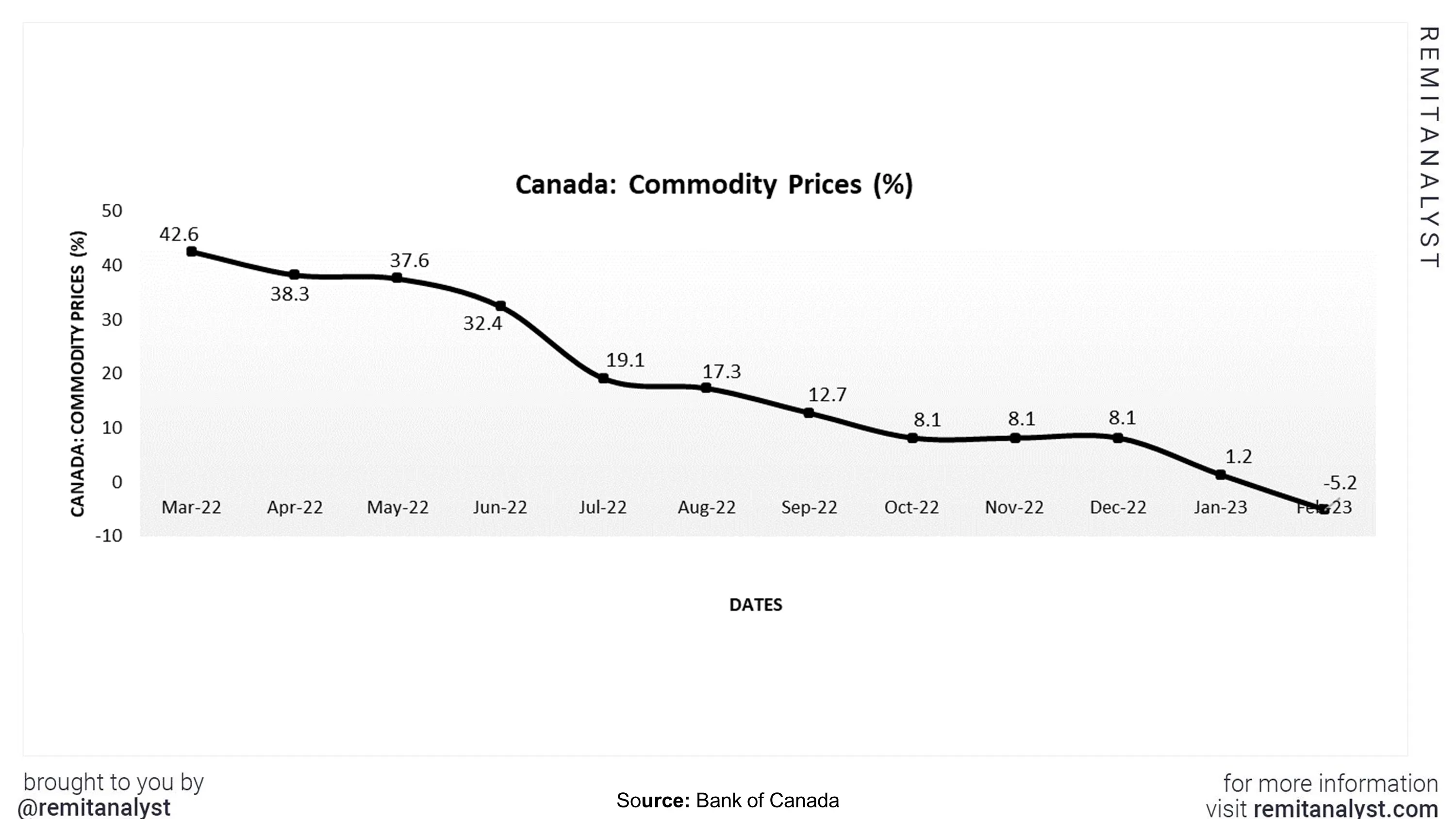 commodity-prices-canada-from-mar-2022-to-feb-2023