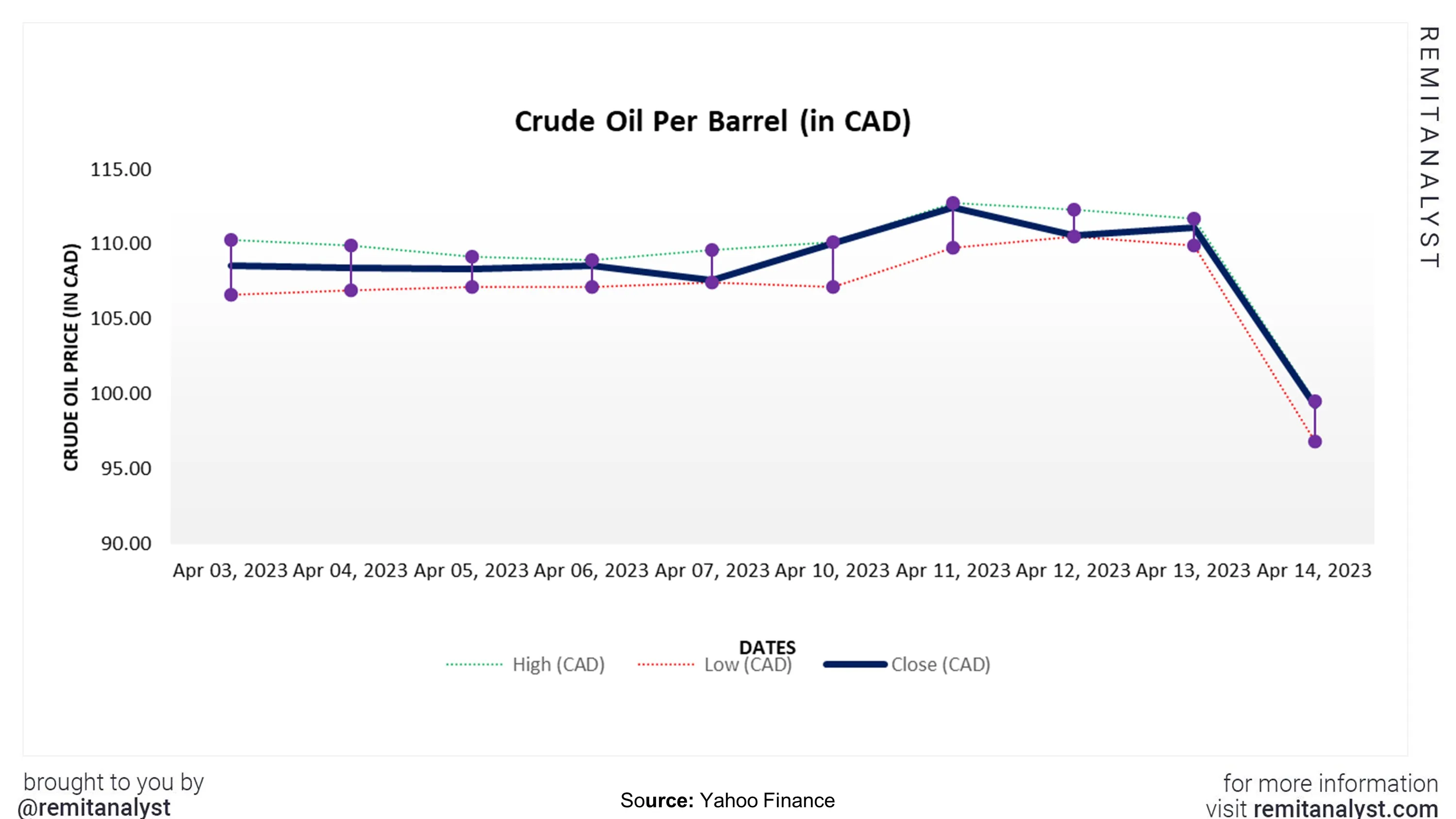 crude-oil-prices-canada-from-3-apr-2023-to-14-apr-2023