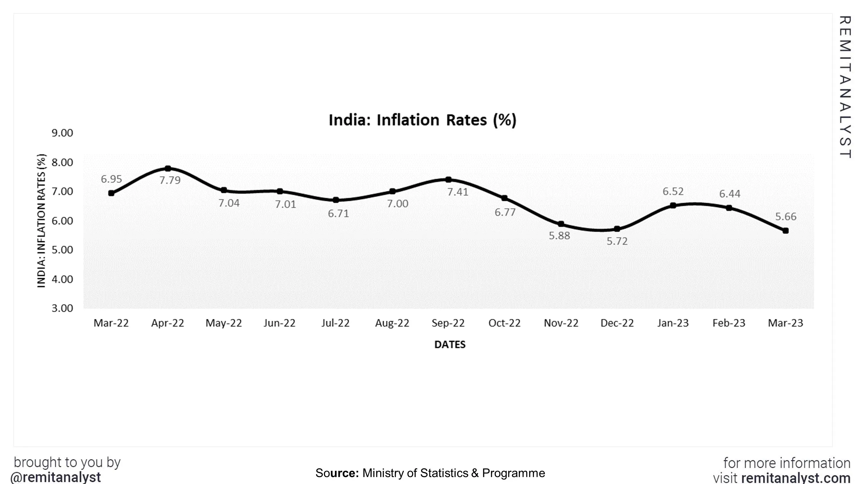 inflation-rates-india-from-mar-2022-to-mar-2023