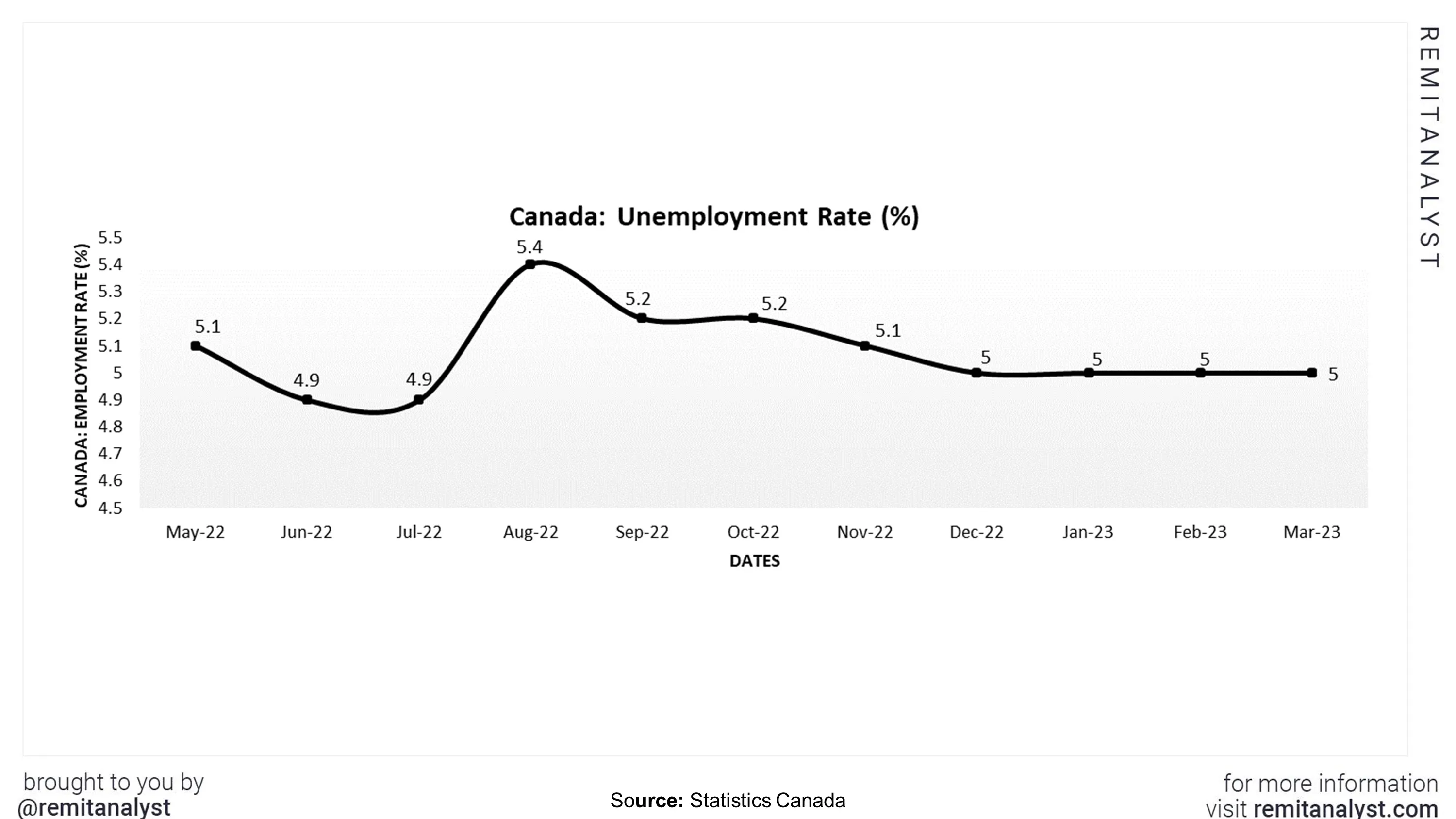 unemployment-rate-canada-from-may-2022-to-mar-2023