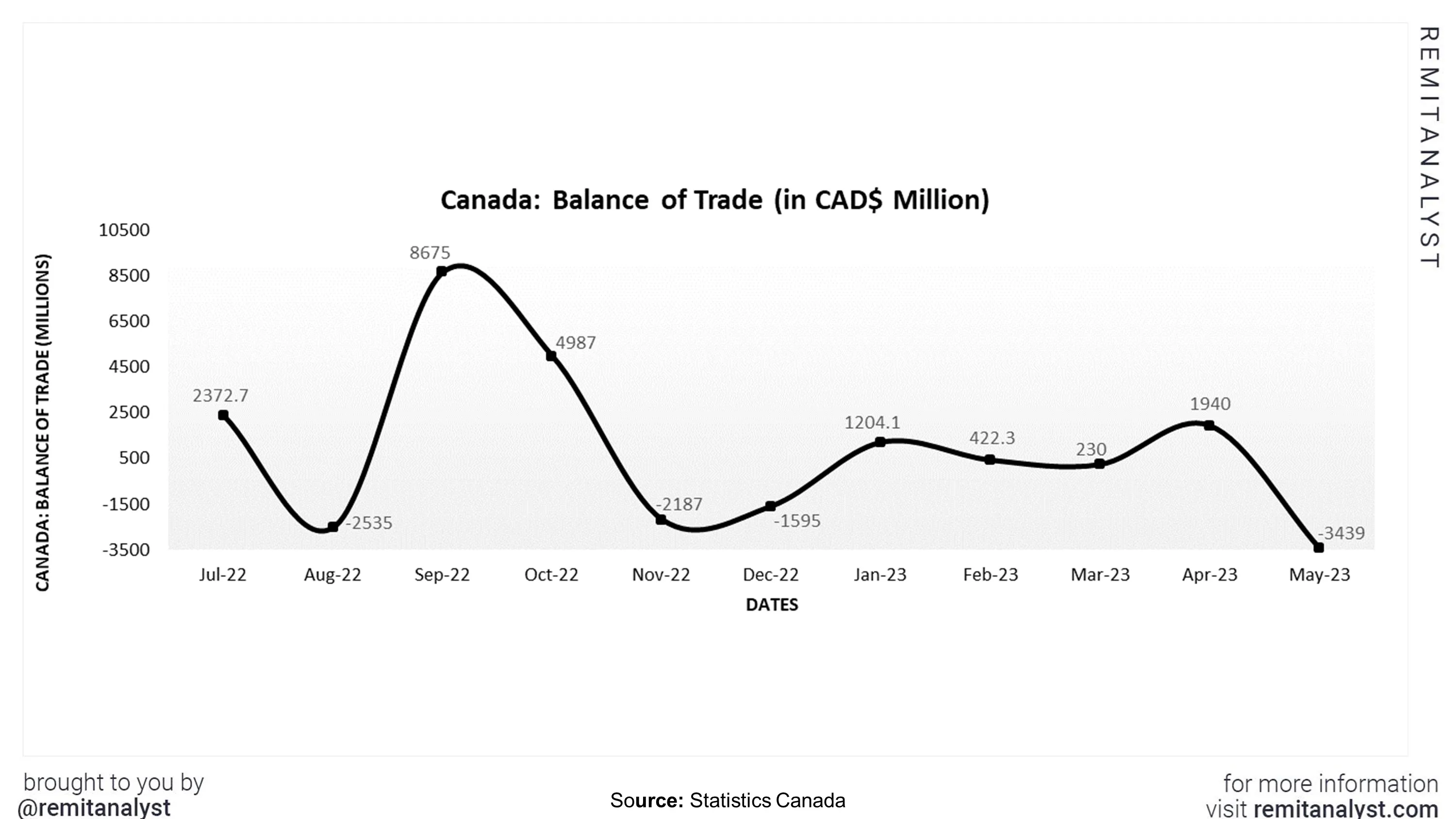 balance-of-trade-canada-from-jul-2022-to-may-2022