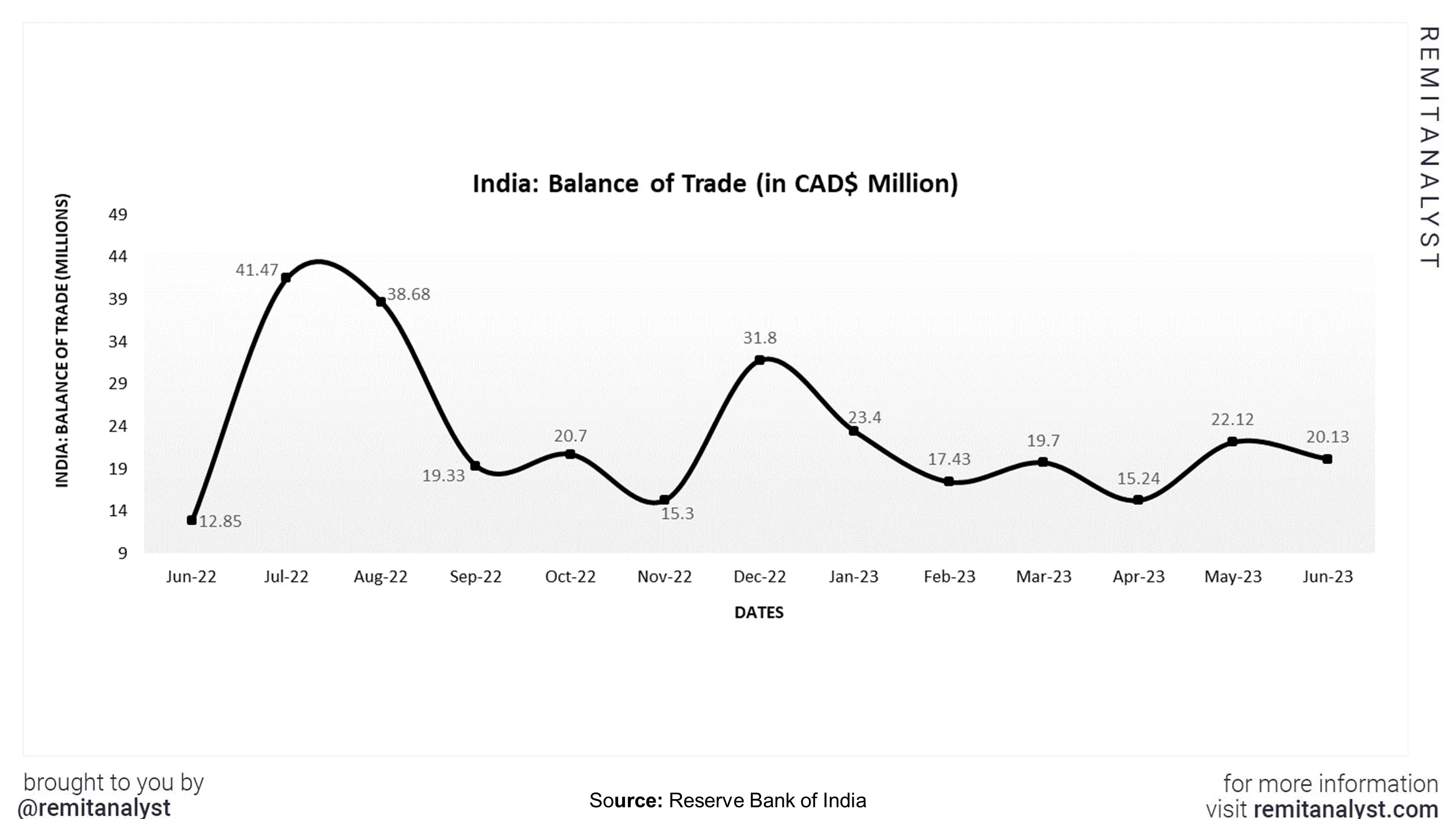 balance-of-trade-india-sep-from-jul-2022-to-jun-2023