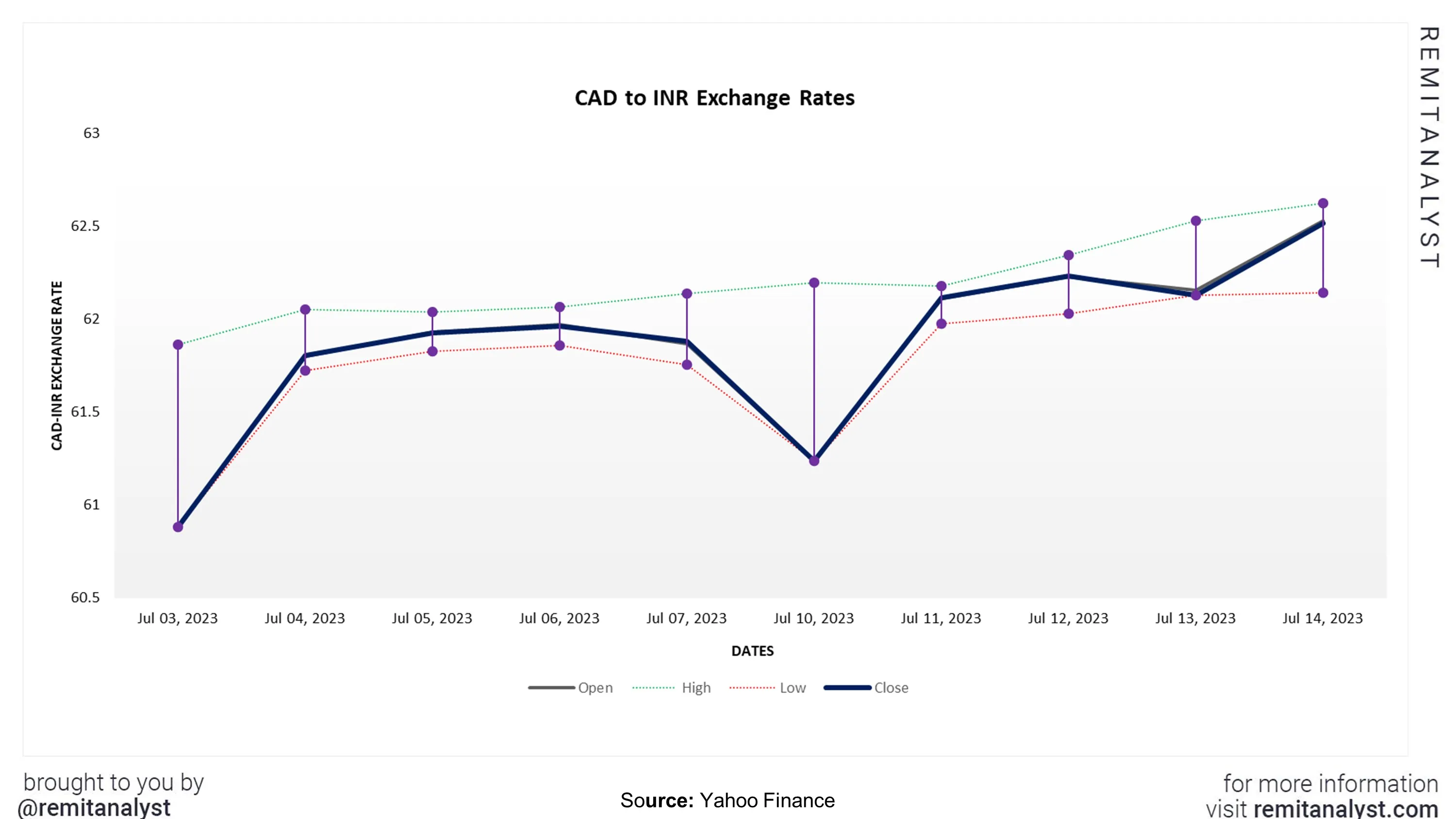 cad-to-inr-exchange-rate-from-3-july-2023-to-14-july-2023