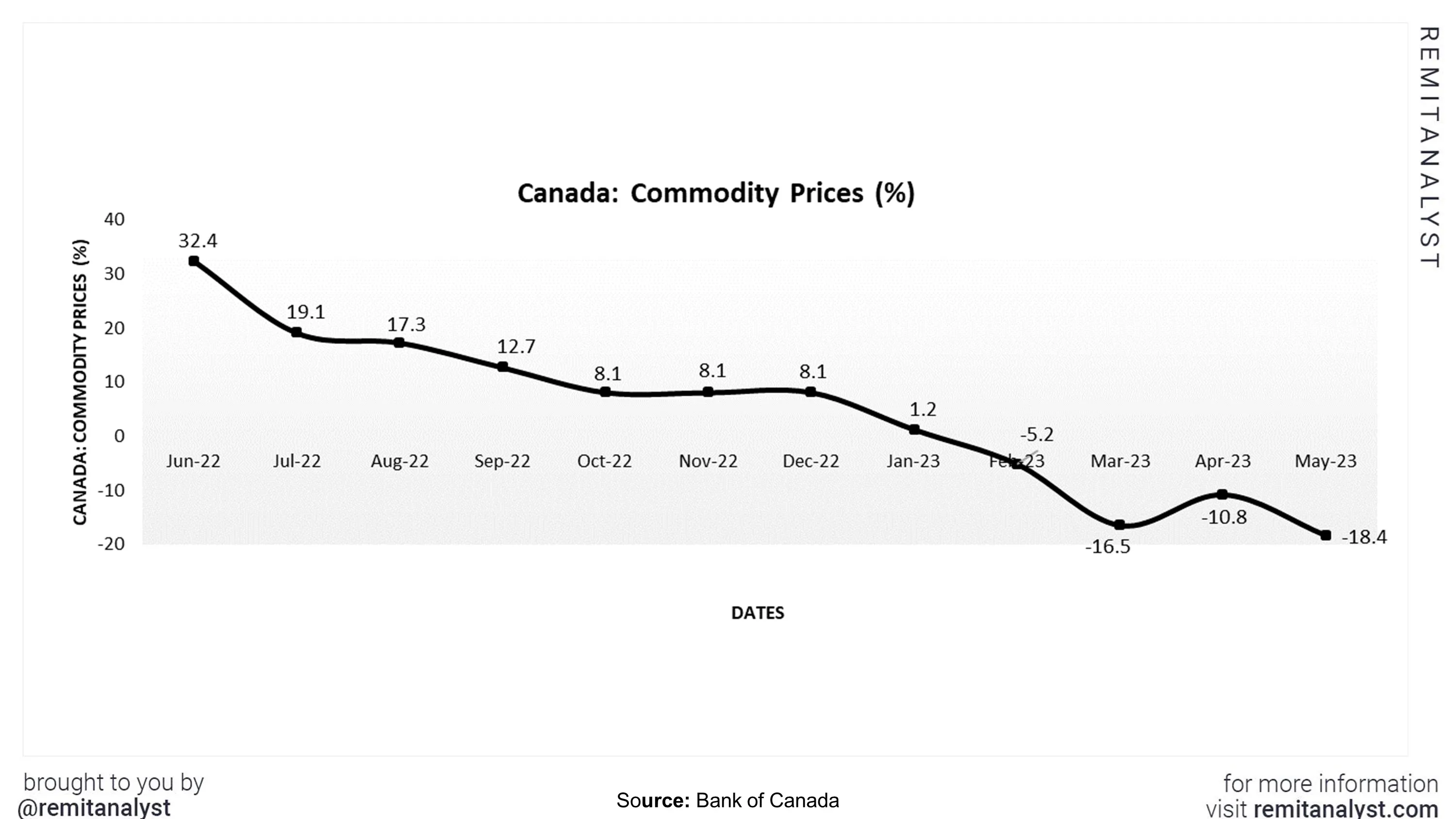 commodity-prices-canada-from-jun-2022-to-may-2023