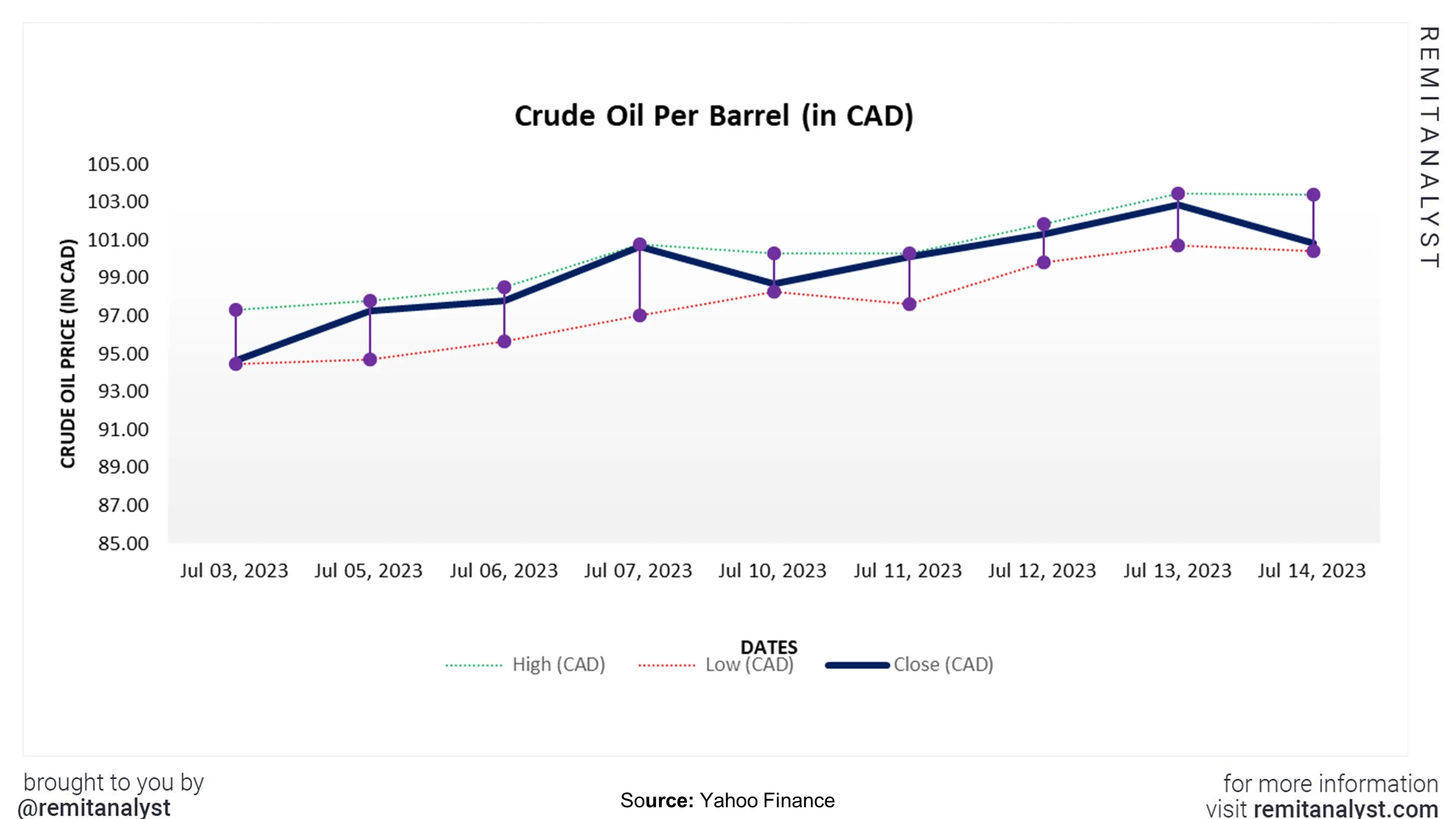 crude-oil-prices-canada-from-3-july-2023-to-14-july-2023