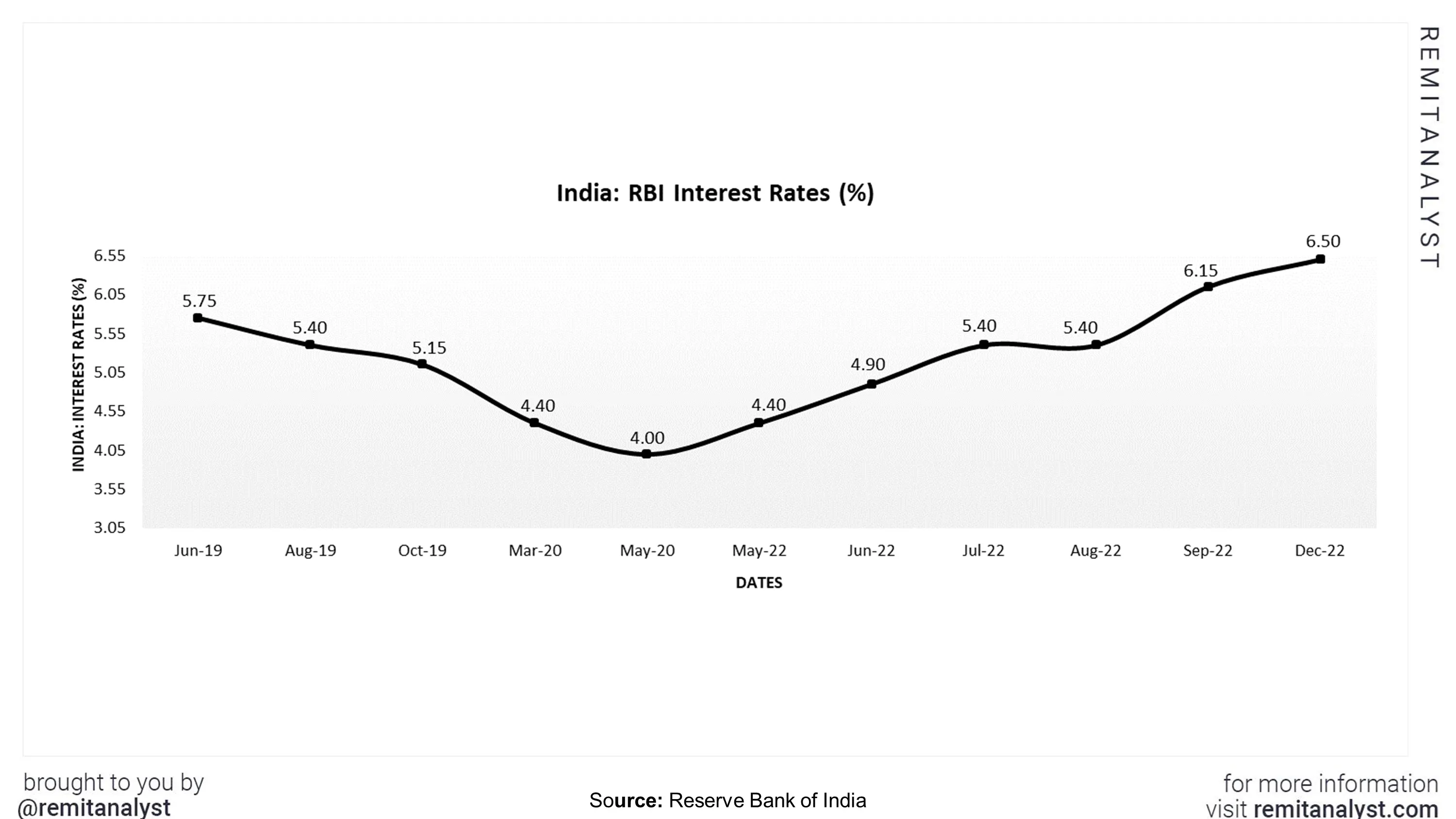interest-rates-india-from-jun-2019-to-dec-2022
