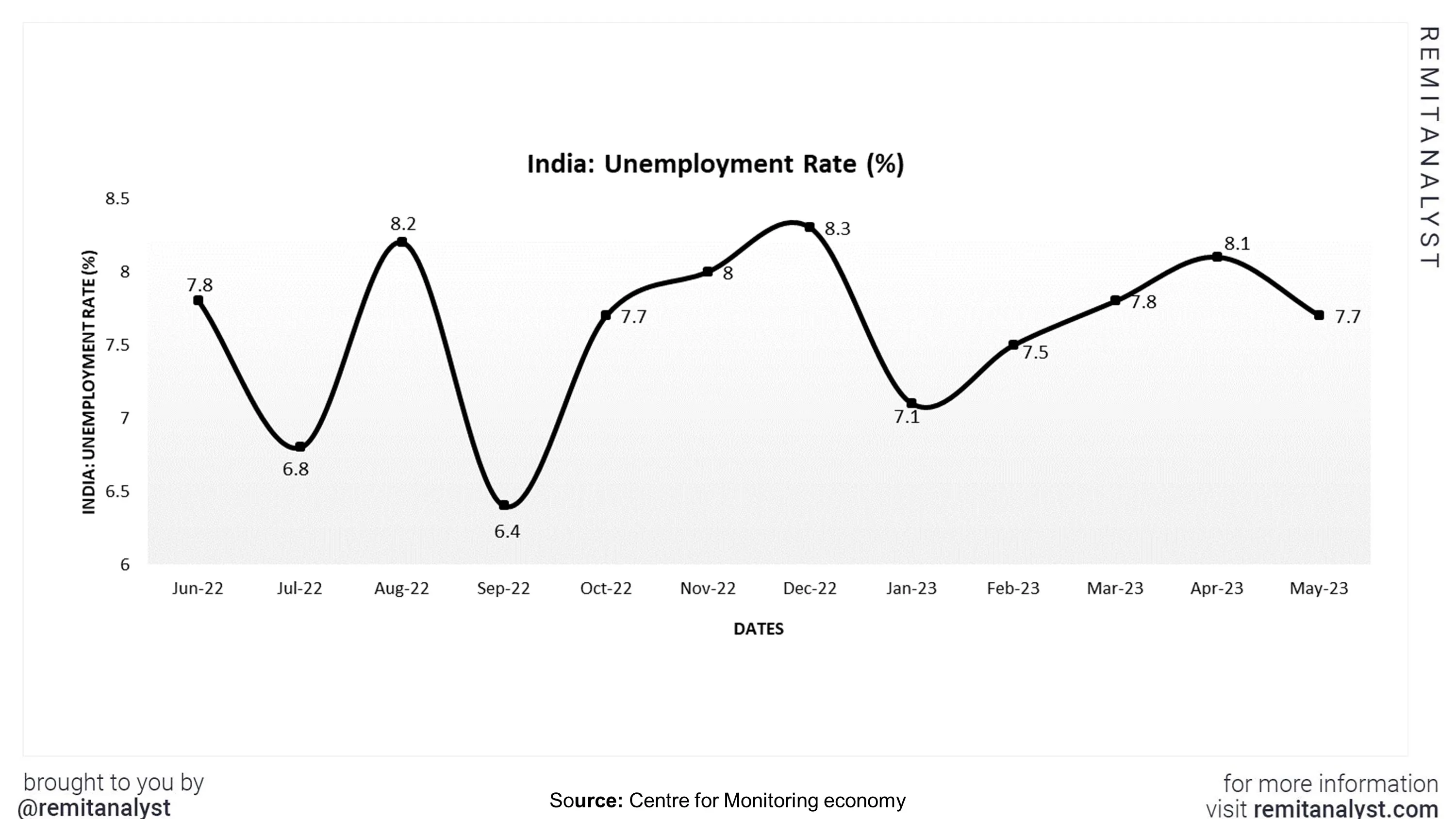 unemployment-rate-india-from-jun-2022-to-may-2023